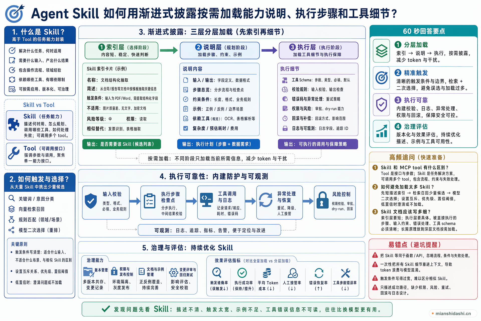 Agent Skill 如何用渐进式披露按需加载能力说明、执行步骤和工具细节？的结构化图解