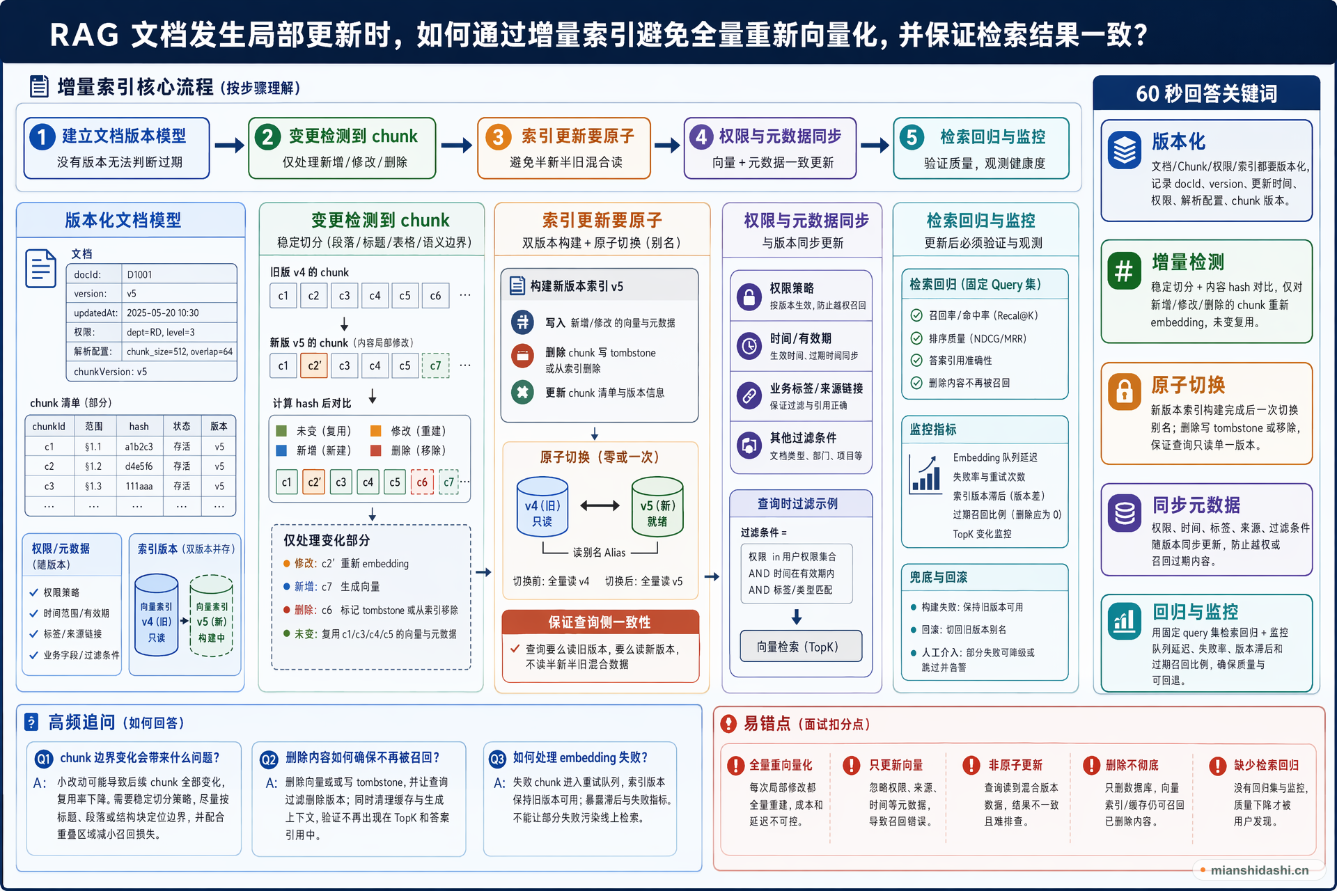 RAG 文档发生局部更新时，如何通过增量索引避免全量重新向量化，并保证检索结果一致？的结构化图解