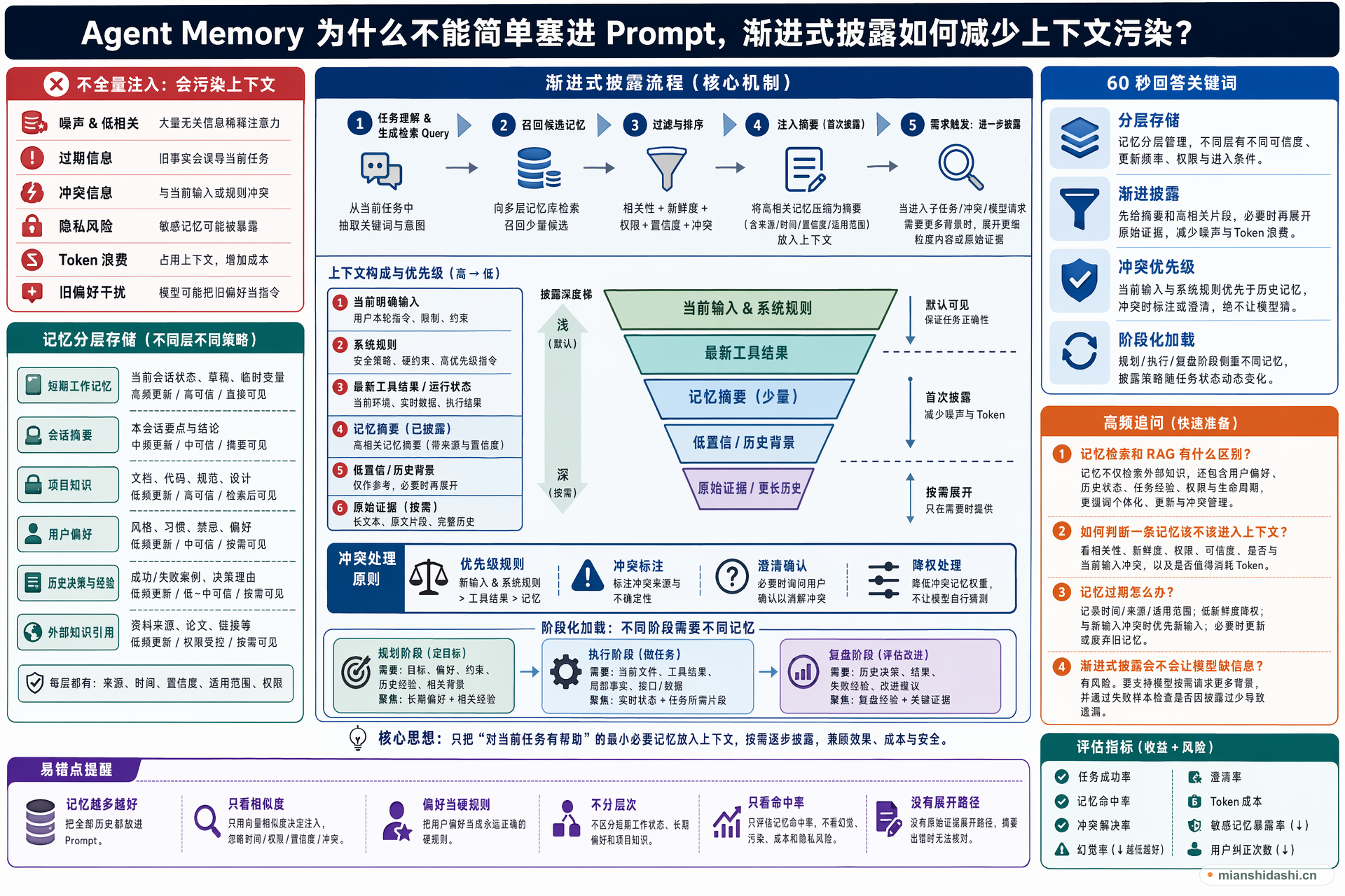 Agent Memory 为什么不能简单塞进 Prompt，渐进式披露如何减少上下文污染？的结构化图解