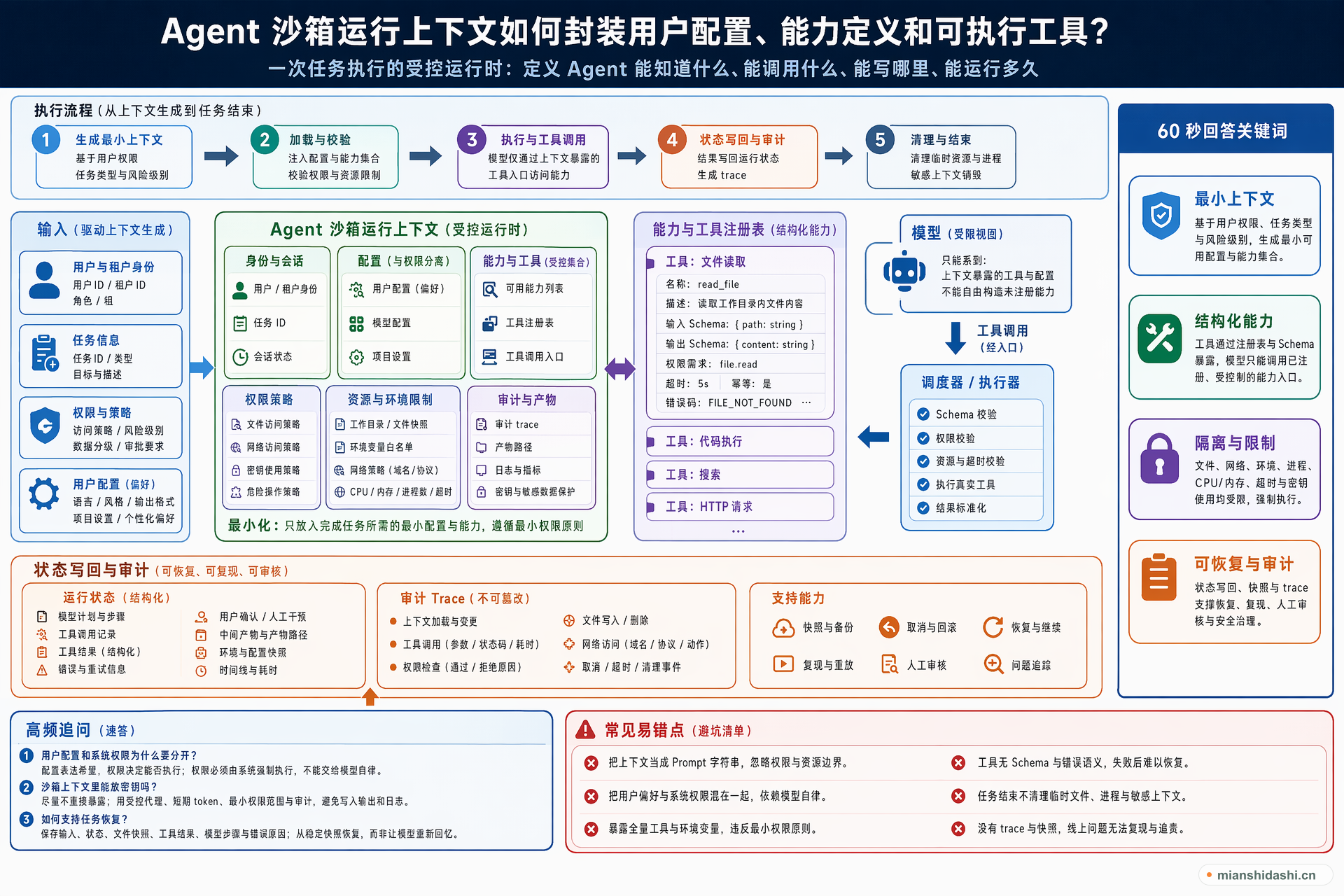 Agent 沙箱运行上下文如何封装用户配置、能力定义和可执行工具？的结构化图解
