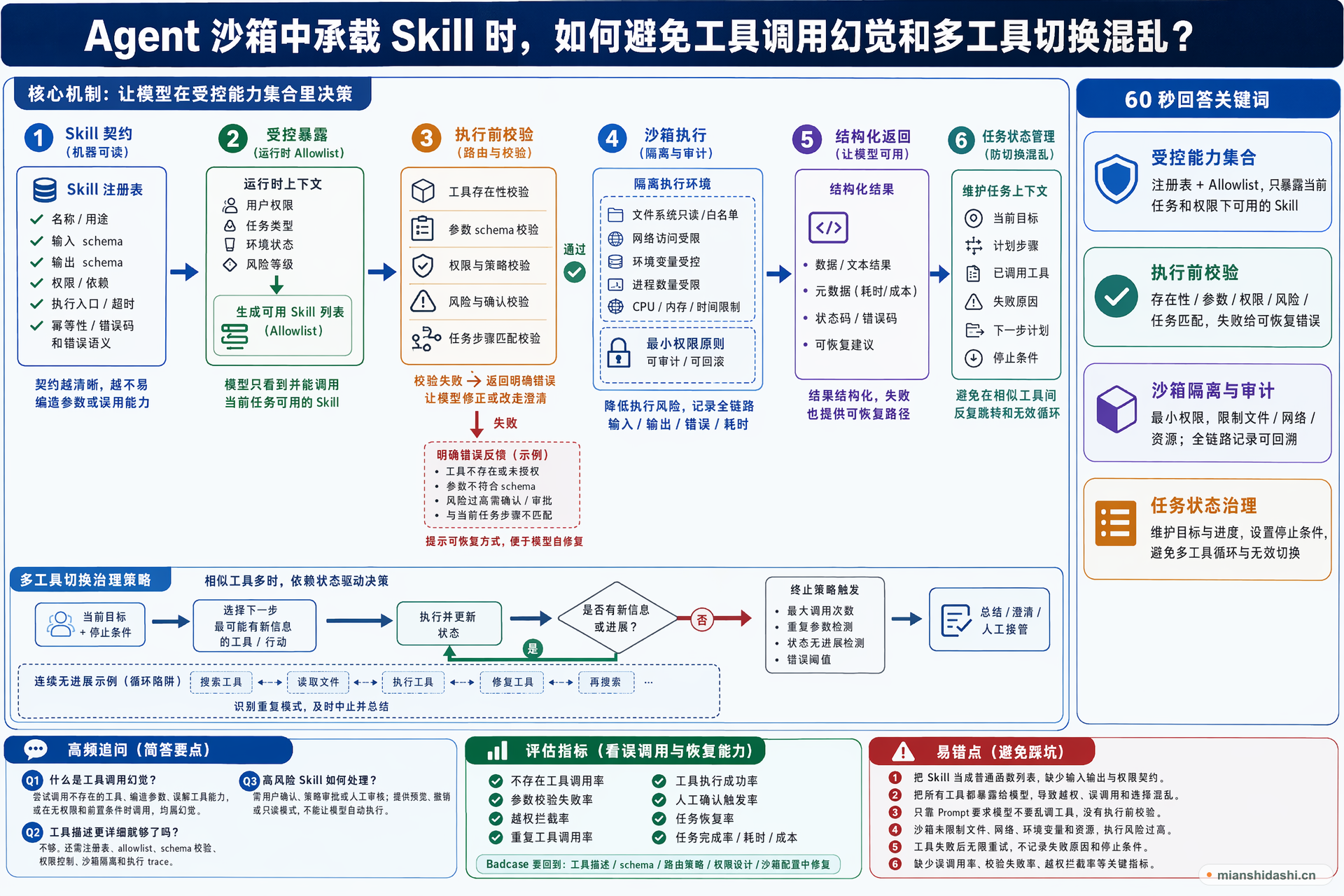 Agent 沙箱中承载 Skill 时，如何避免工具调用幻觉和多工具切换混乱？的结构化图解