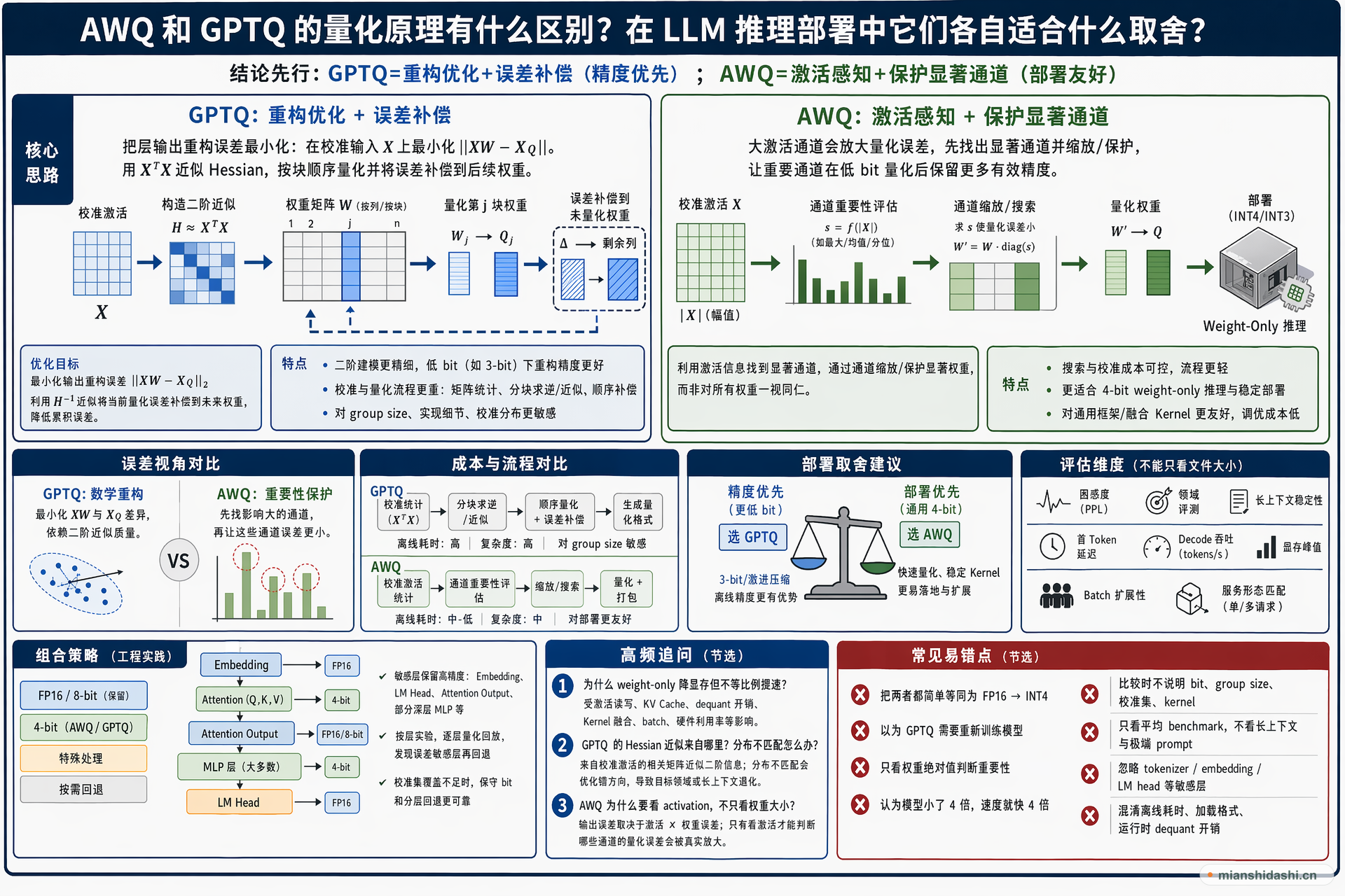 AWQ 和 GPTQ 的量化原理有什么区别？在 LLM 推理部署中它们各自适合什么取舍？的结构化图解