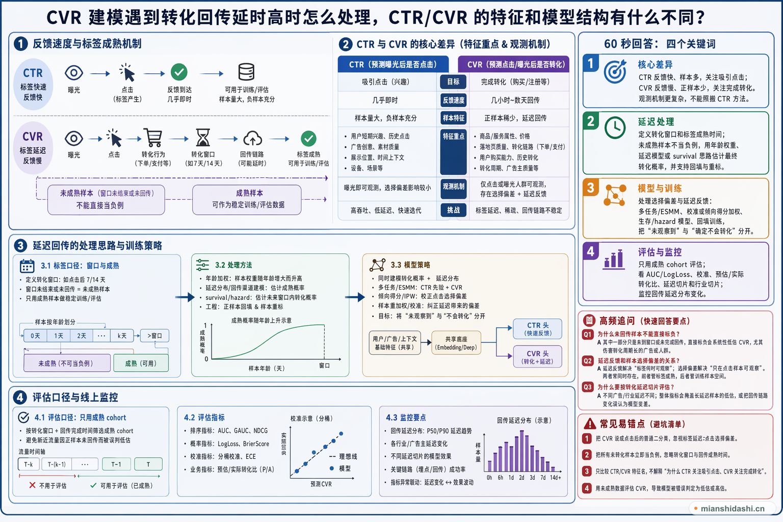 CVR 建模遇到转化回传延时高时怎么处理，CTR/CVR 的特征和模型结构有什么不同？的结构化图解