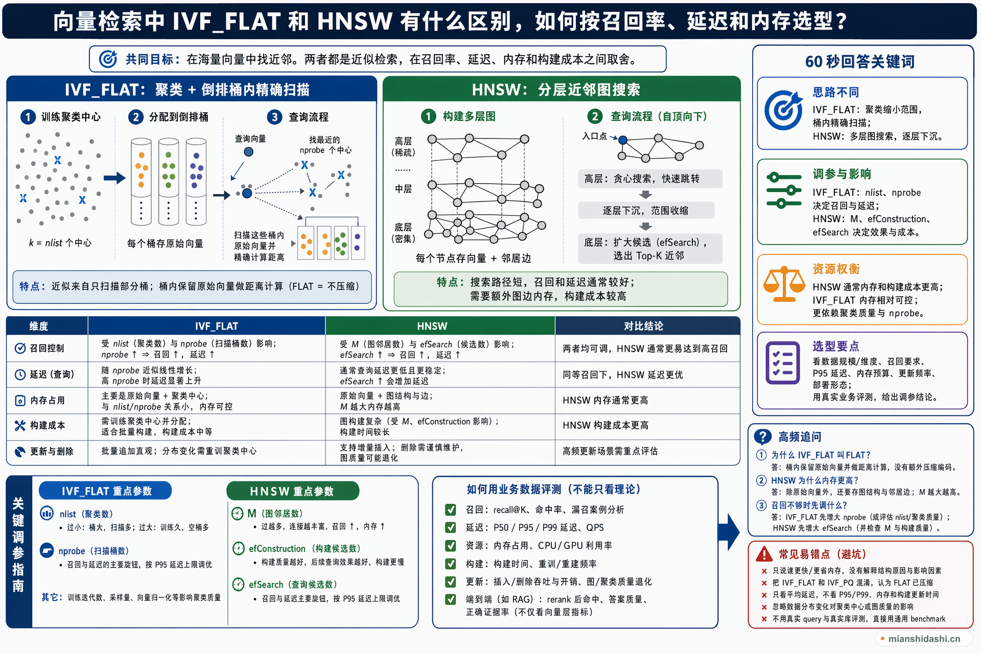 向量检索中 IVF_FLAT 和 HNSW 有什么区别，如何按召回率、延迟和内存选型？的结构化图解