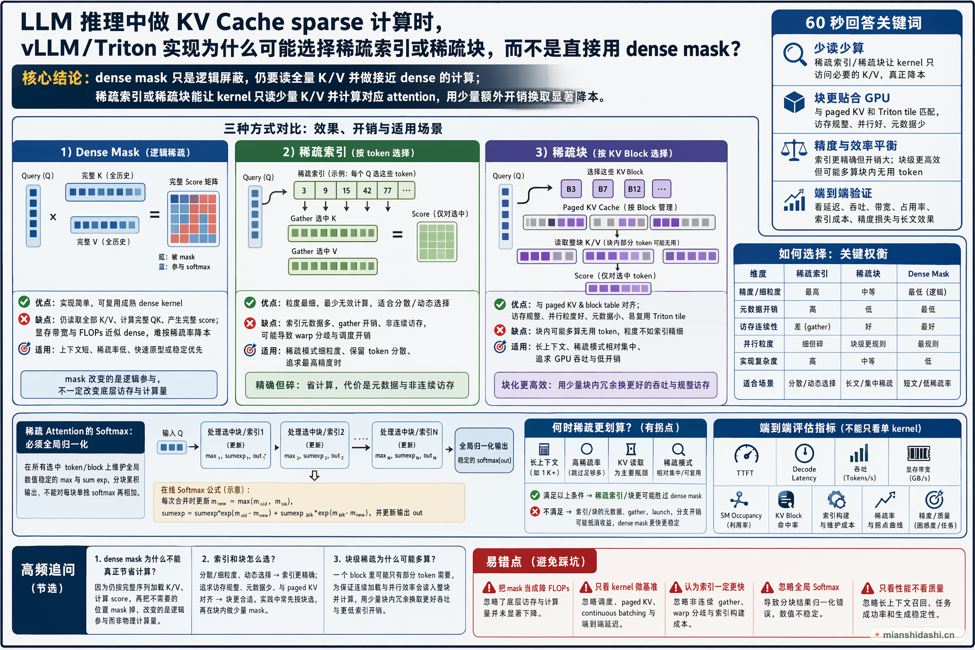 LLM 推理中做 KV Cache sparse 计算时，vLLM/Triton 实现为什么可能选择稀疏索引或稀疏块，而不是直接用 dense mask？的结构化图解