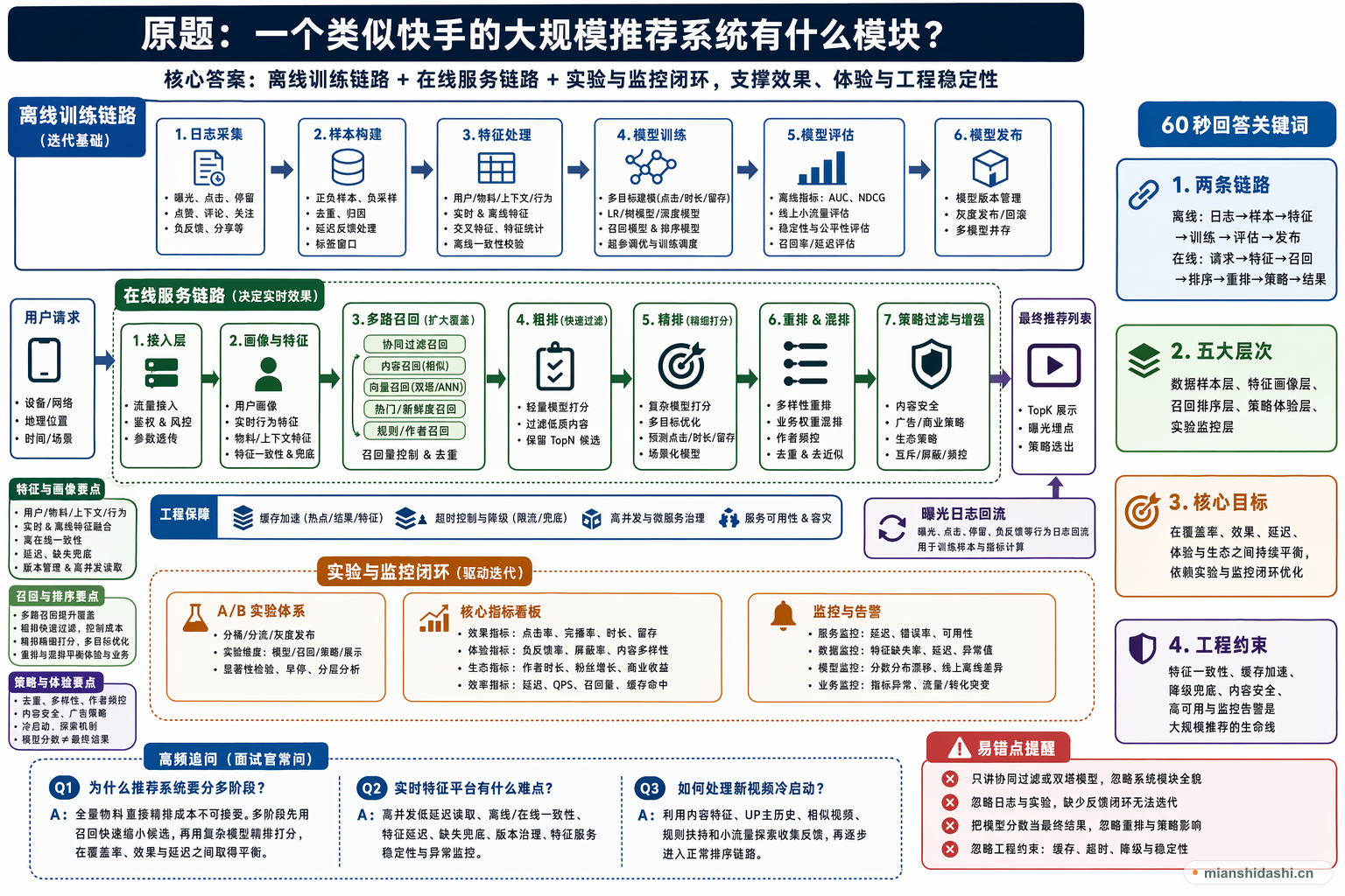 一个类似快手的大规模推荐系统有什么模块？的结构化图解