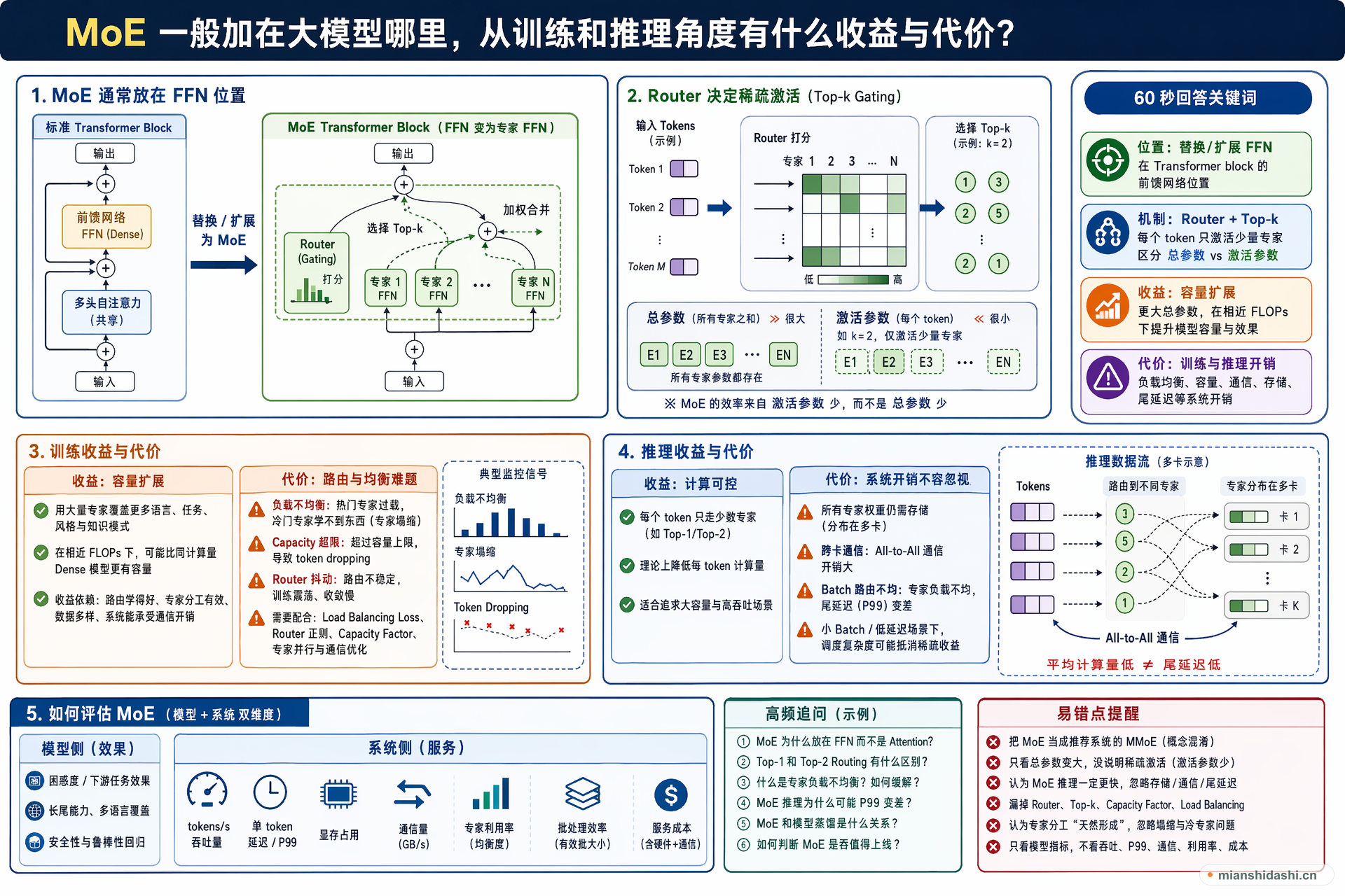 MoE 一般加在大模型哪里，从训练和推理角度有什么收益与代价？的结构化图解
