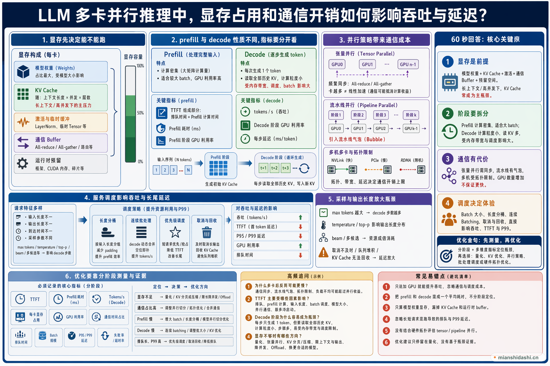 LLM 多卡并行推理中，显存占用和通信开销如何影响吞吐与延迟？的结构化图解