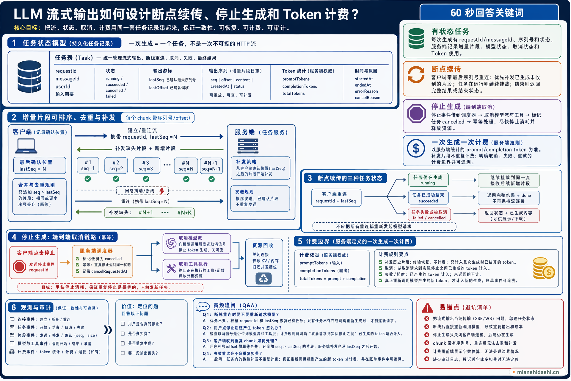 LLM 流式输出如何设计断点续传、停止生成和 Token 计费？的结构化图解
