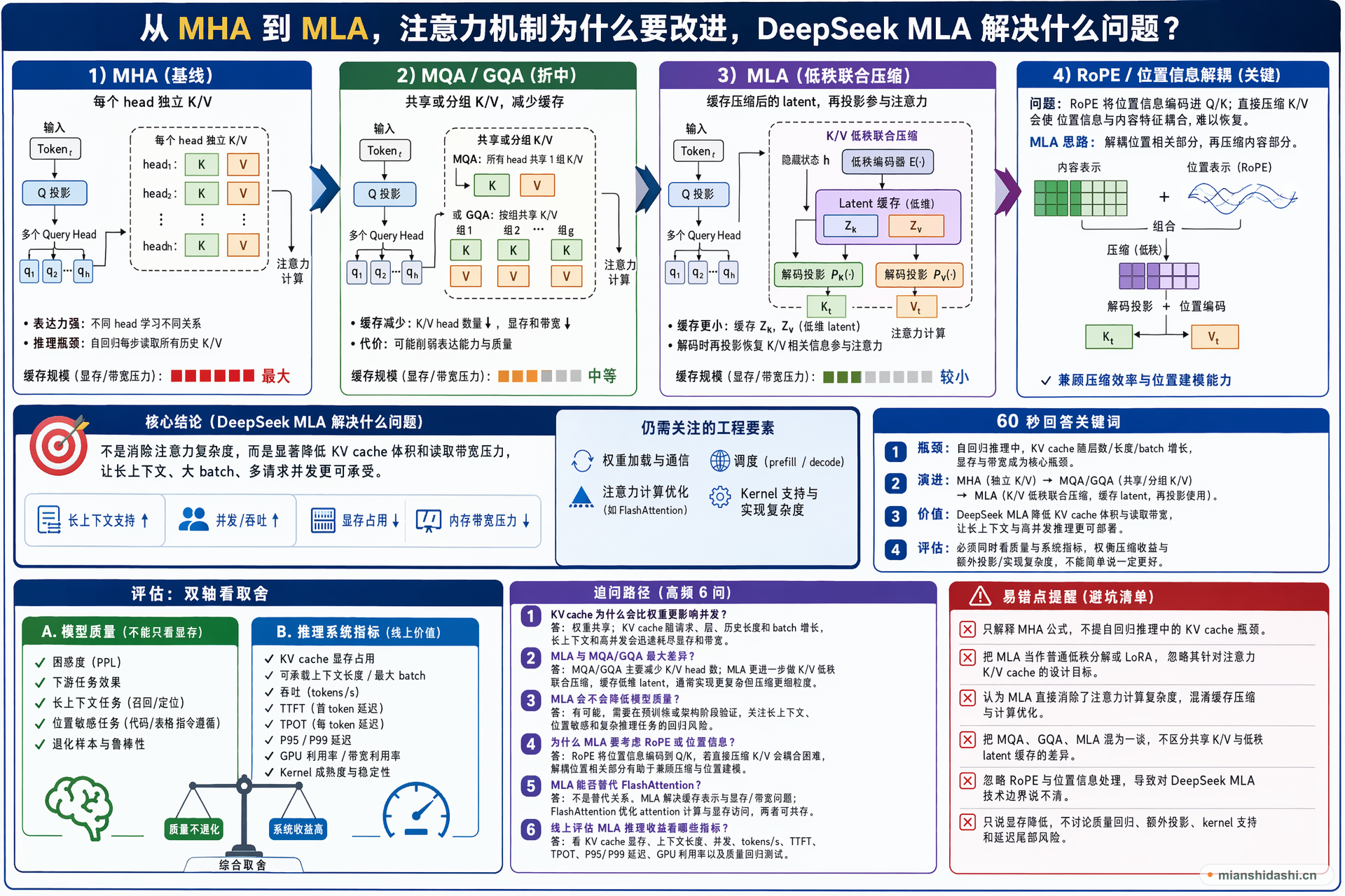 从 MHA 到 MLA，注意力机制为什么要改进，DeepSeek MLA 解决什么问题？的结构化图解