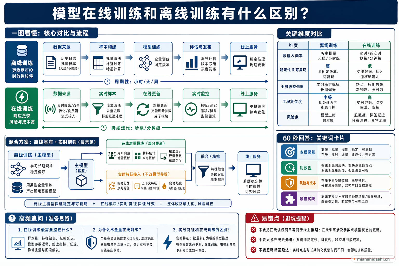 模型在线训练和离线训练有什么区别？的结构化图解