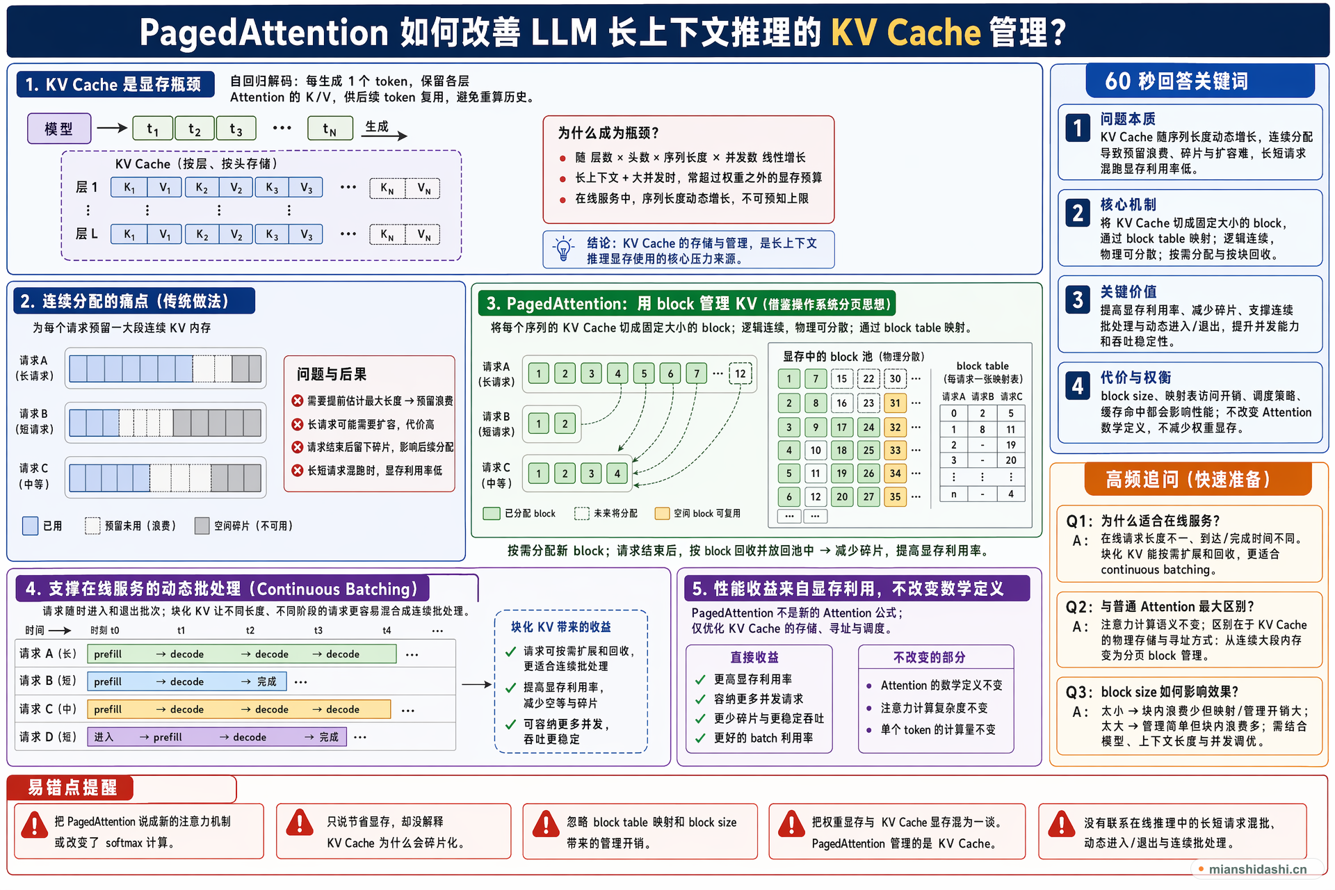 PagedAttention 如何改善 LLM 长上下文推理的 KV Cache 管理？的结构化图解