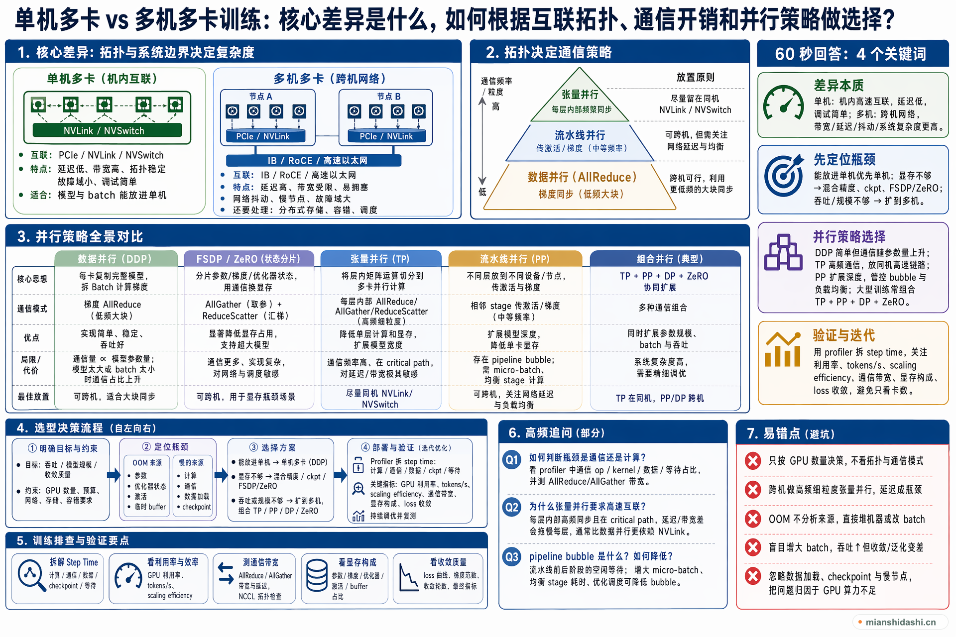单机多卡和多机多卡训练的核心差异是什么，如何根据互联拓扑、通信开销和并行策略做选择？的结构化图解