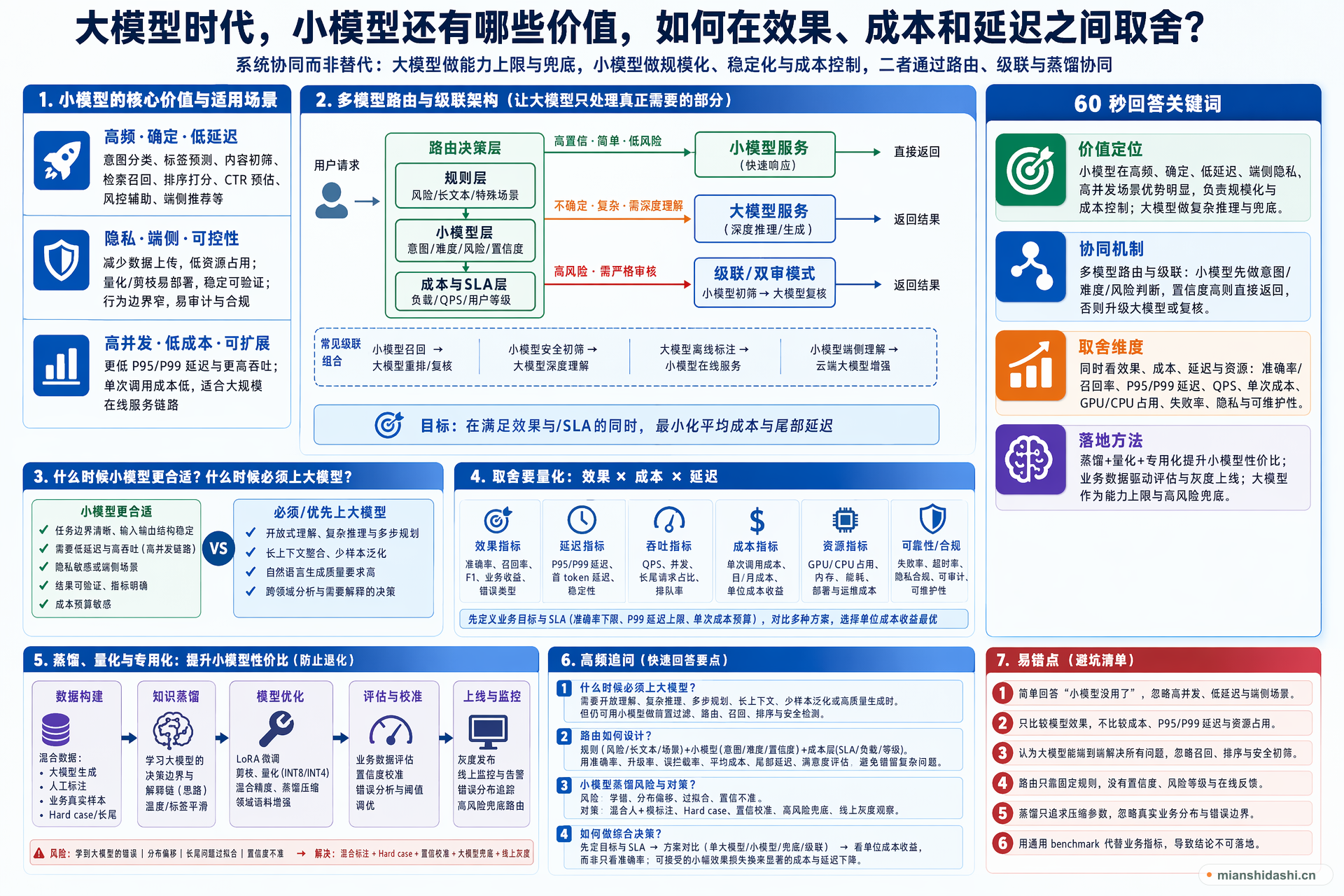 大模型时代，小模型还有哪些价值，如何在效果、成本和延迟之间取舍？的结构化图解