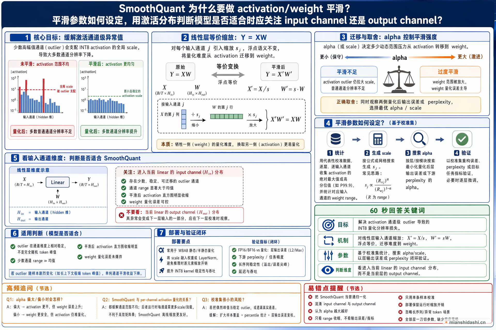 SmoothQuant 为什么要做 activation/weight 平滑？平滑参数如何设定，用激活分布判断模型是否适合时应关注 input channel 还是 output channel？的结构化图解