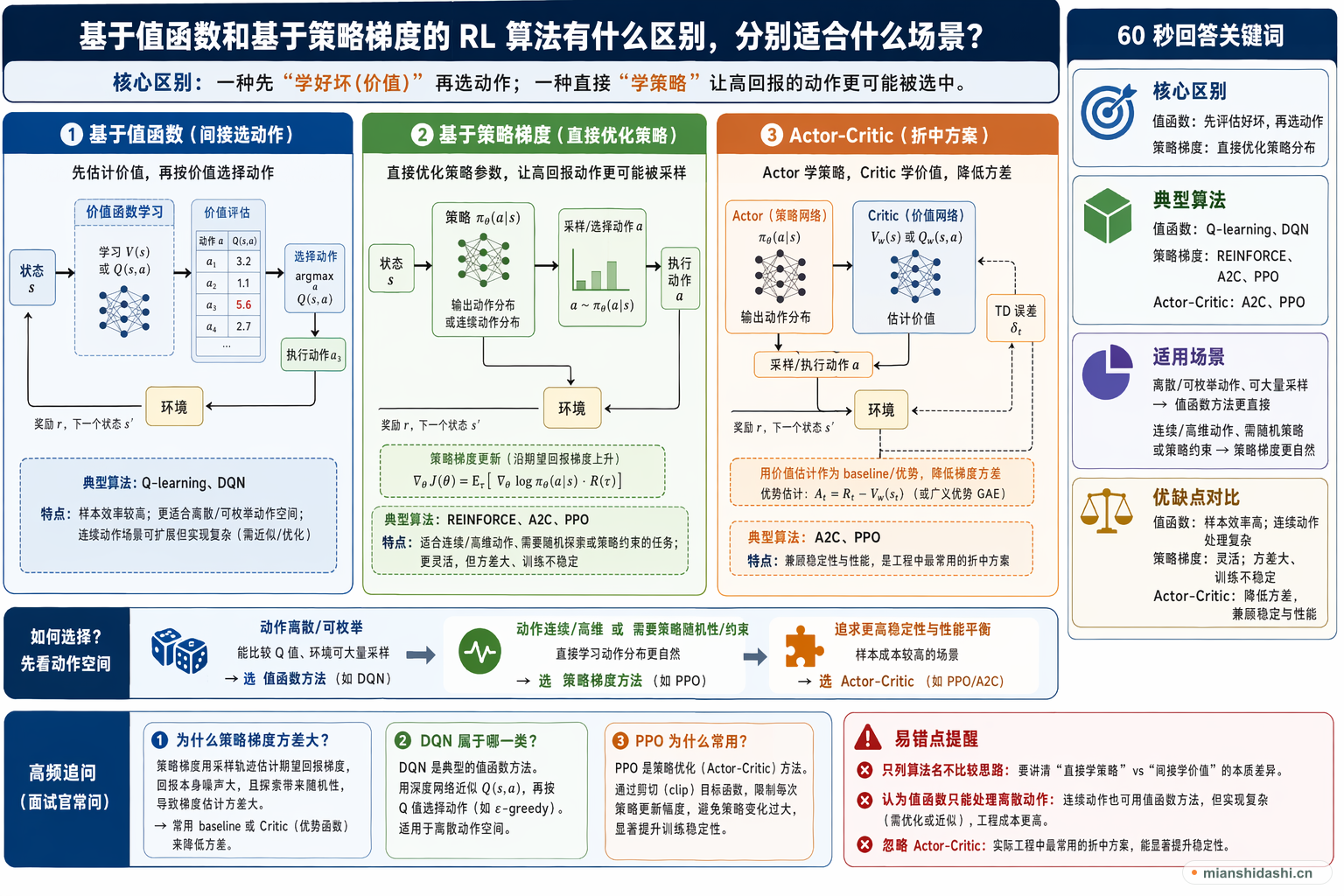 基于值函数和基于策略梯度的 RL 算法有什么区别，分别适合什么场景？的结构化图解