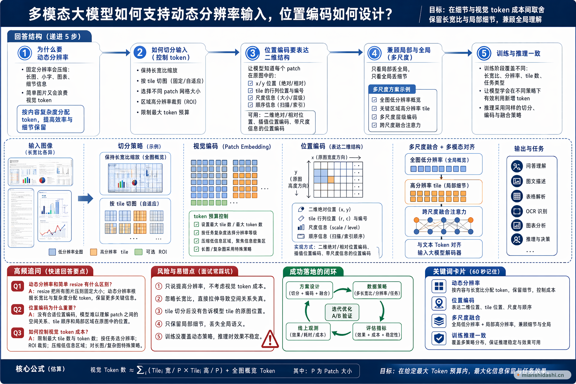多模态大模型如何支持动态分辨率输入，位置编码应如何设计以兼顾长宽比、局部细节和视觉 token 成本？的结构化图解