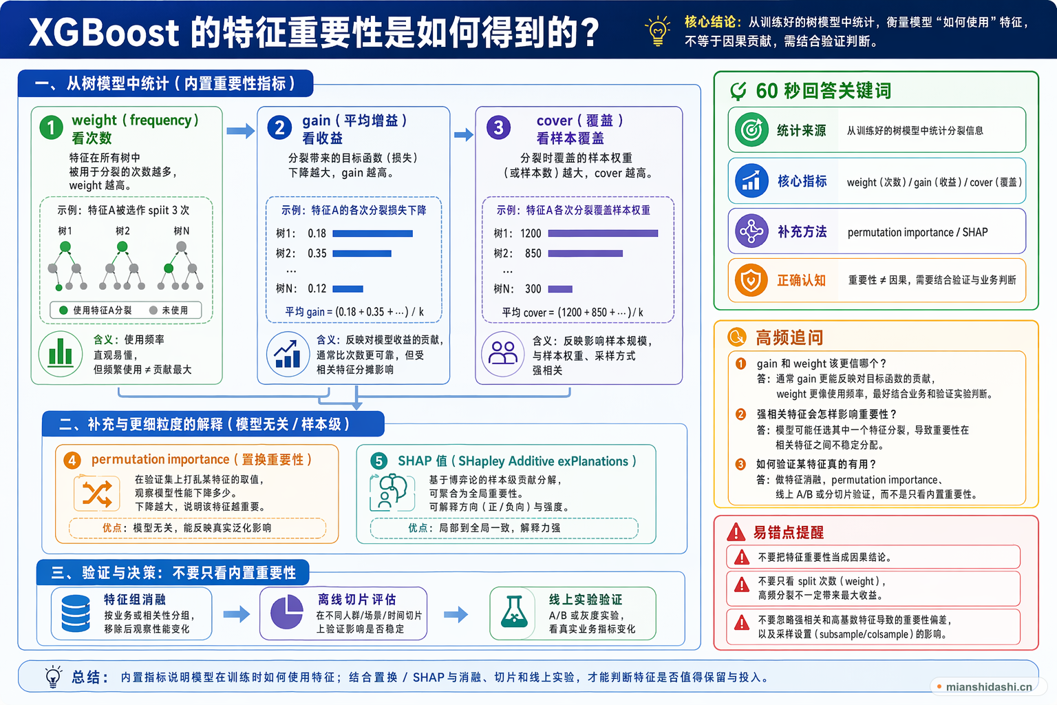 XGBoost 的特征重要性是如何得到的？的结构化图解