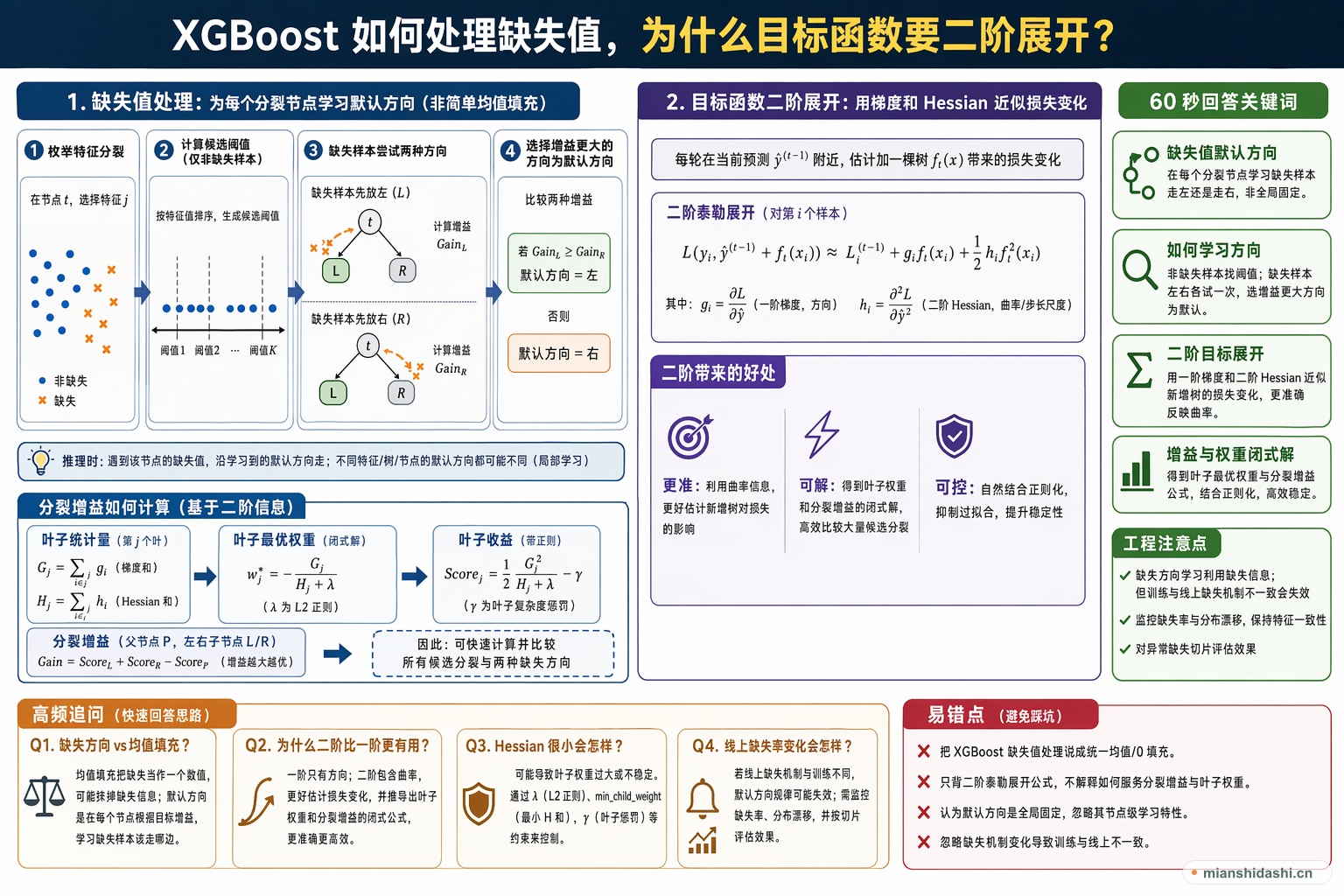 XGBoost 如何处理缺失值，为什么目标函数要二阶展开？的结构化图解
