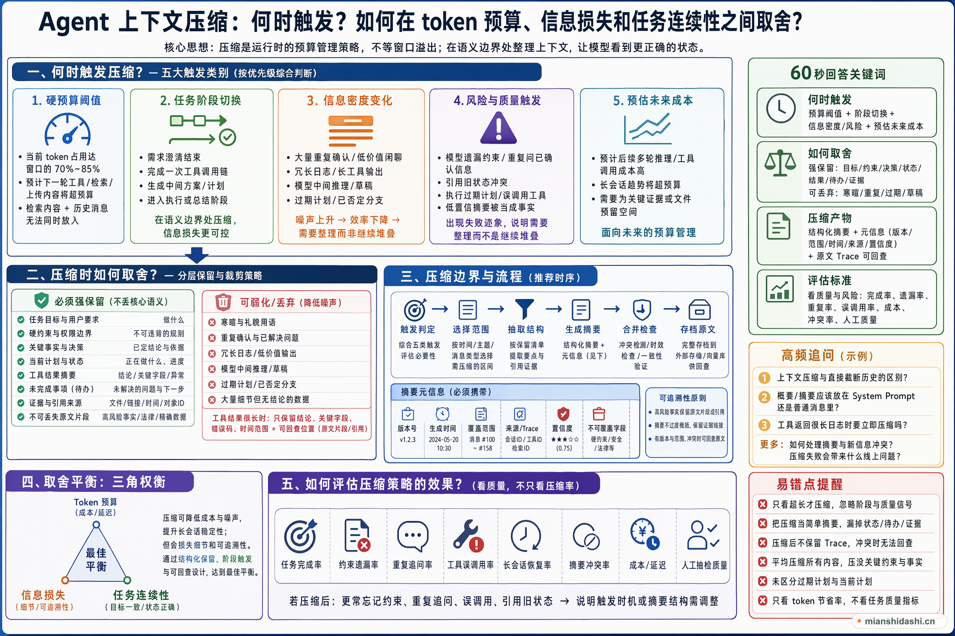 Agent 上下文压缩应该在什么时候触发，如何在 token 预算、信息损失和任务连续性之间取舍？的结构化图解