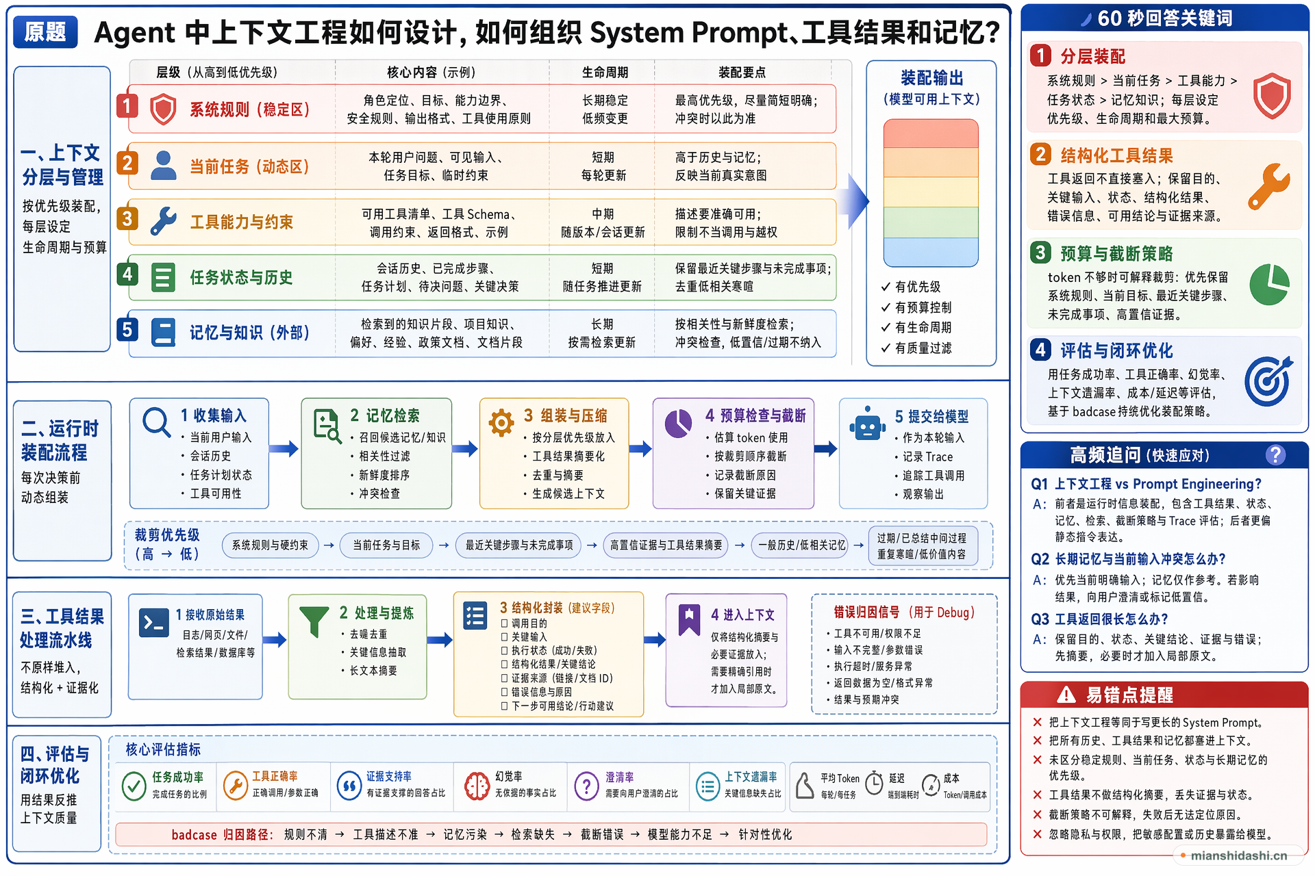 Agent 中上下文工程如何设计，如何组织 System Prompt、工具结果和记忆？的结构化图解
