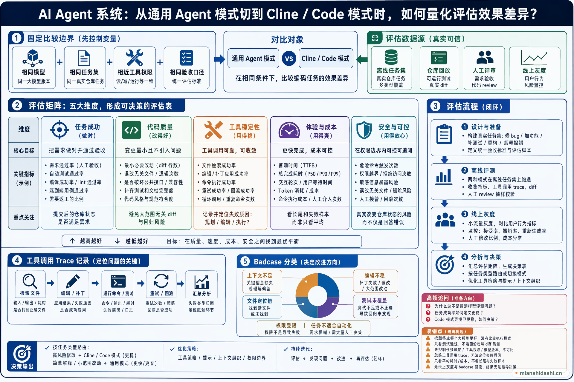 AI Agent 系统从通用 Agent 模式切到 Cline / Code 模式时，如何量化评估效果差异？的结构化图解