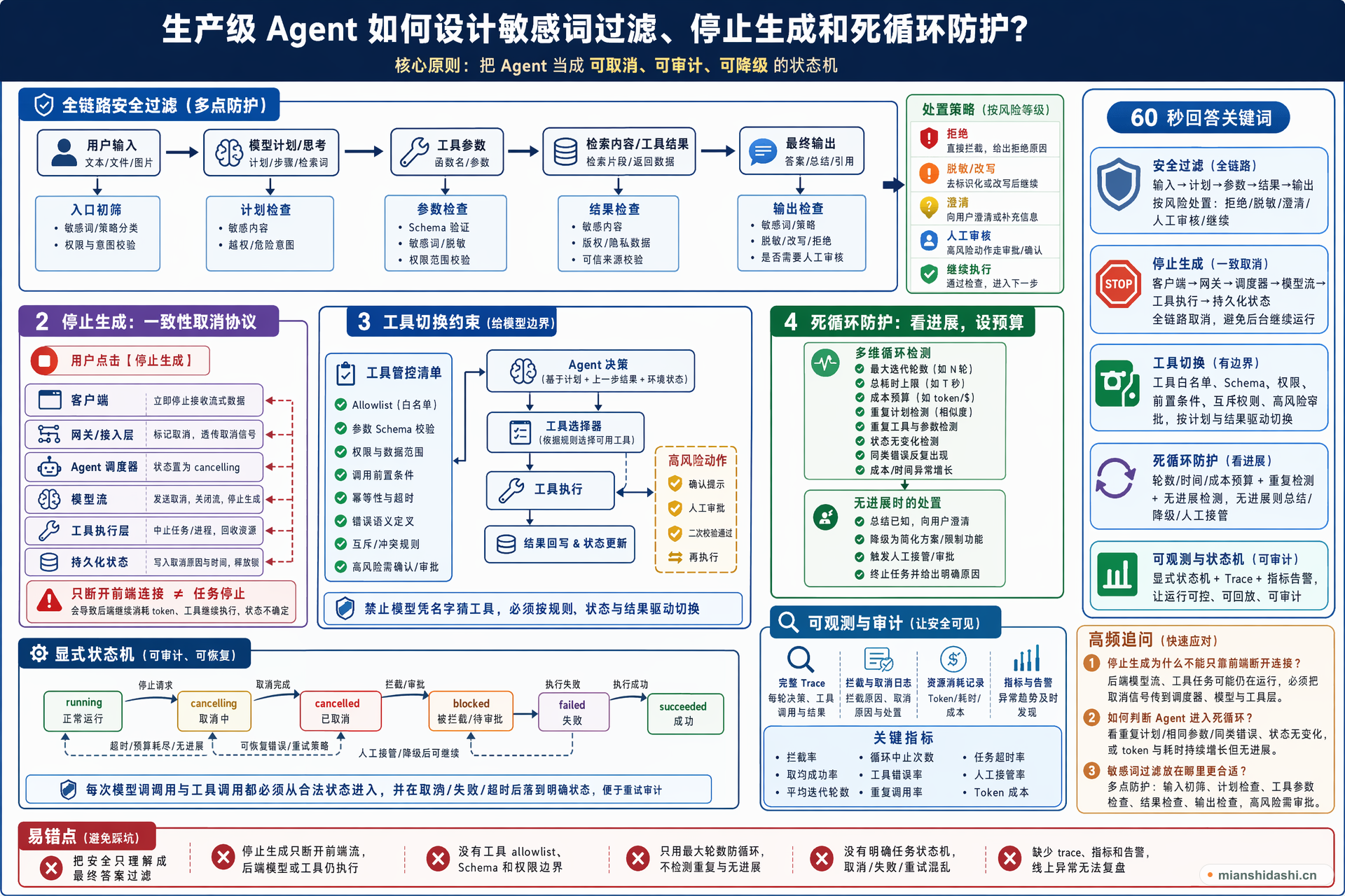 生产级 Agent 如何设计敏感词过滤、停止生成和死循环防护？的结构化图解