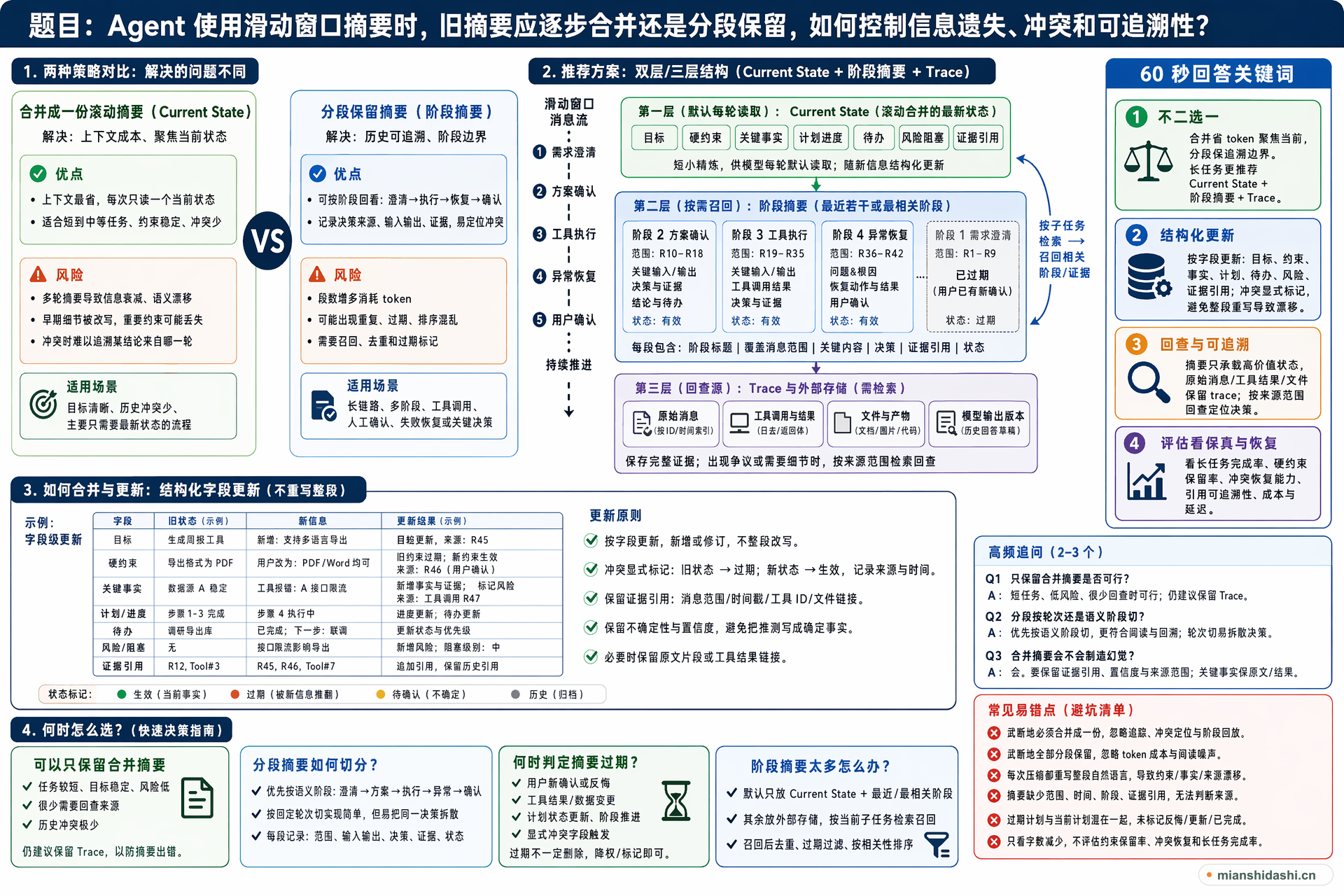 Agent 使用滑动窗口摘要时，旧摘要应逐步合并还是分段保留，如何控制信息遗失、冲突和可追溯性？的结构化图解