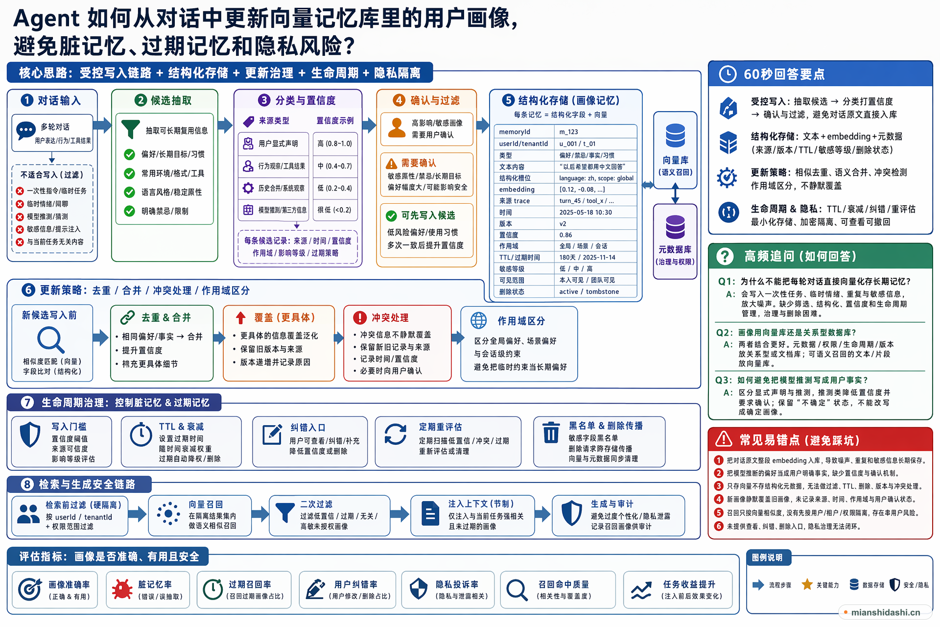 Agent 如何从对话中更新向量记忆库里的用户画像，避免脏记忆、过期记忆和隐私风险？的结构化图解