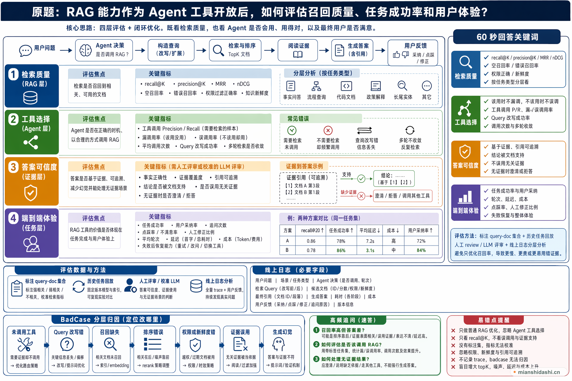 RAG 能力作为 Agent 工具开放后，如何评估召回质量、任务成功率和用户体验？的结构化图解