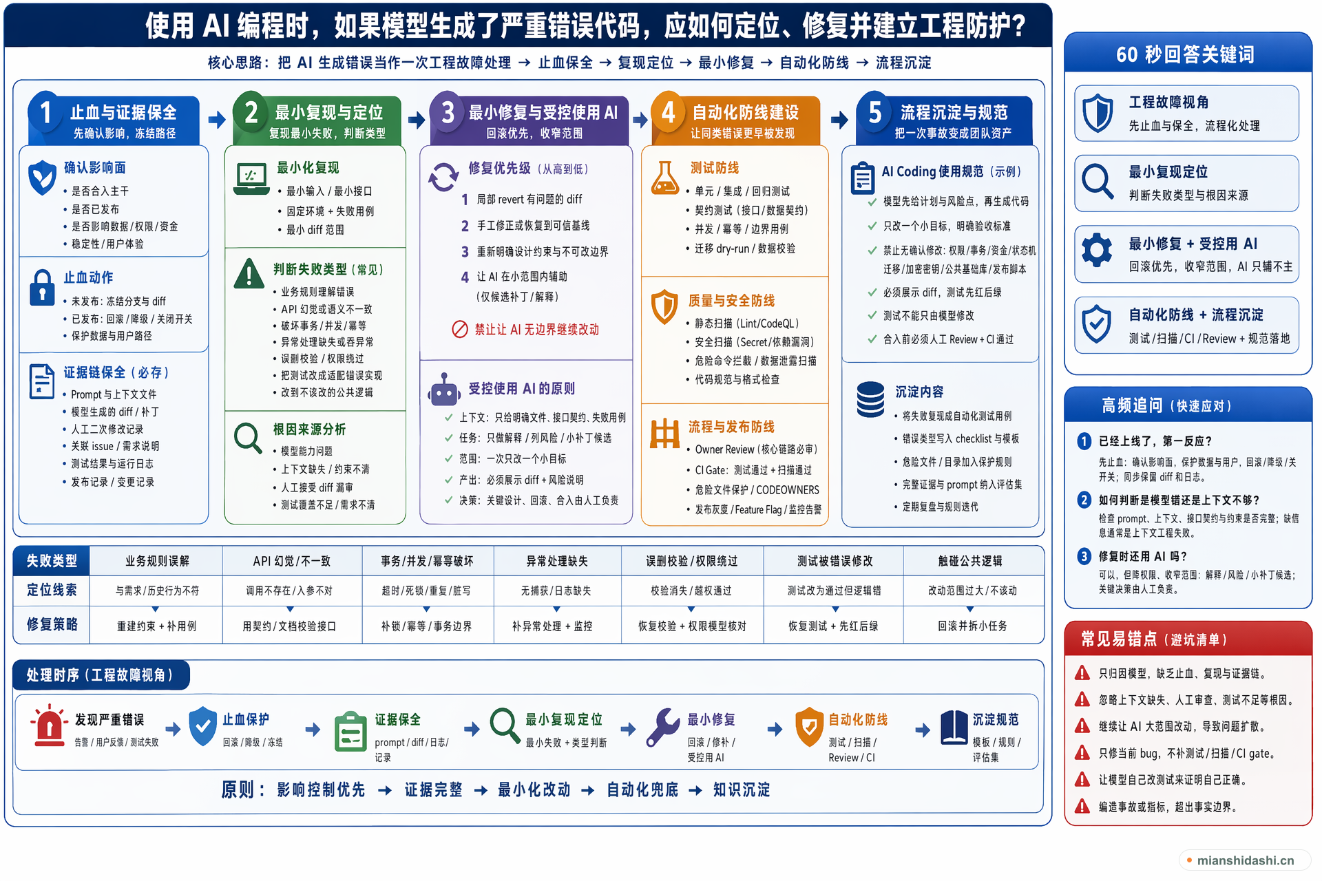 使用 AI 编程时，如果模型生成了严重错误代码，应如何定位、修复并建立工程防护？的结构化图解