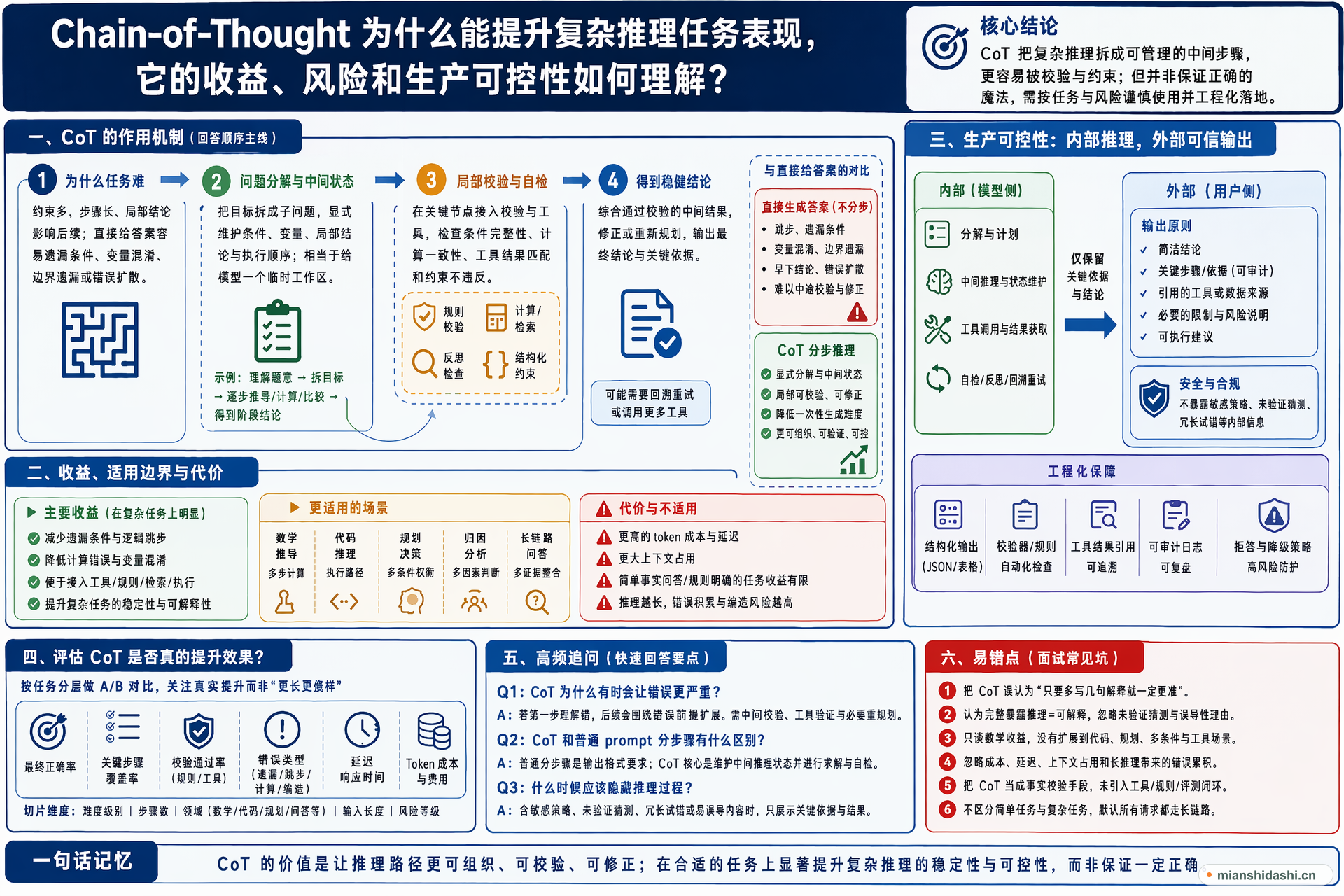 Chain-of-Thought 为什么能提升复杂推理任务表现，它的收益、风险和生产可控性如何理解？的结构化图解