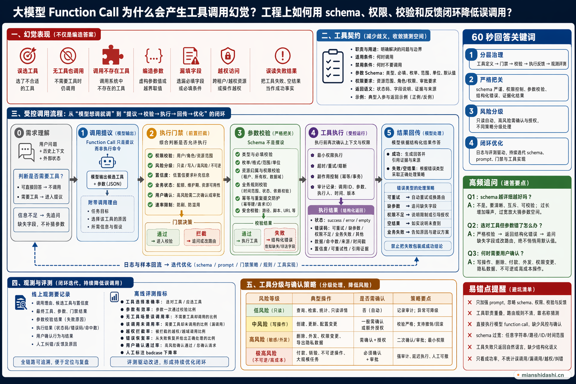 大模型 Function Call 为什么会产生工具调用幻觉，工程上如何用 schema、权限、校验和反馈闭环降低误调用？的结构化图解