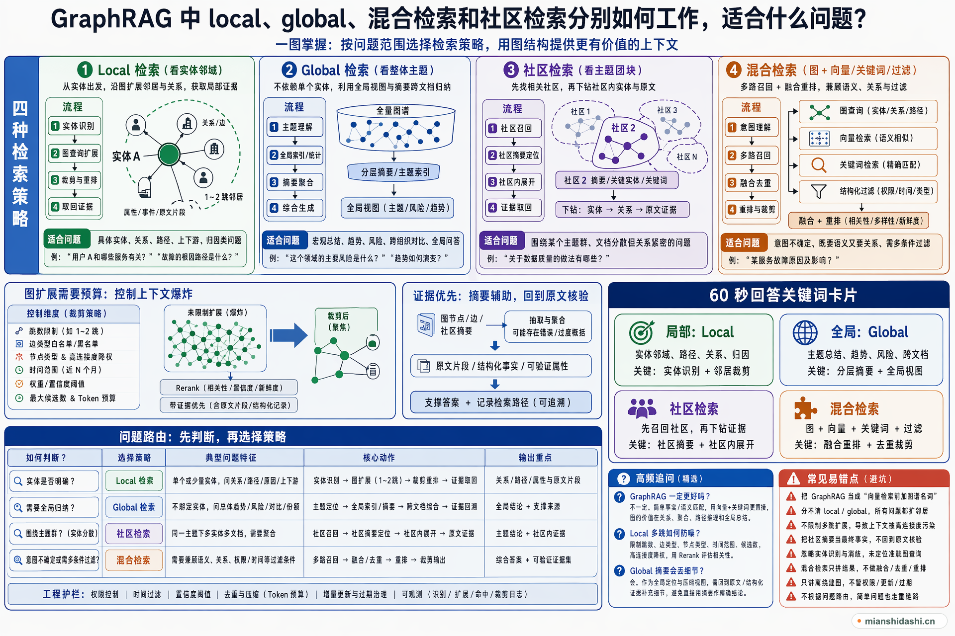 GraphRAG 中 local、global、混合检索和社区检索分别如何工作，适合什么问题？的结构化图解