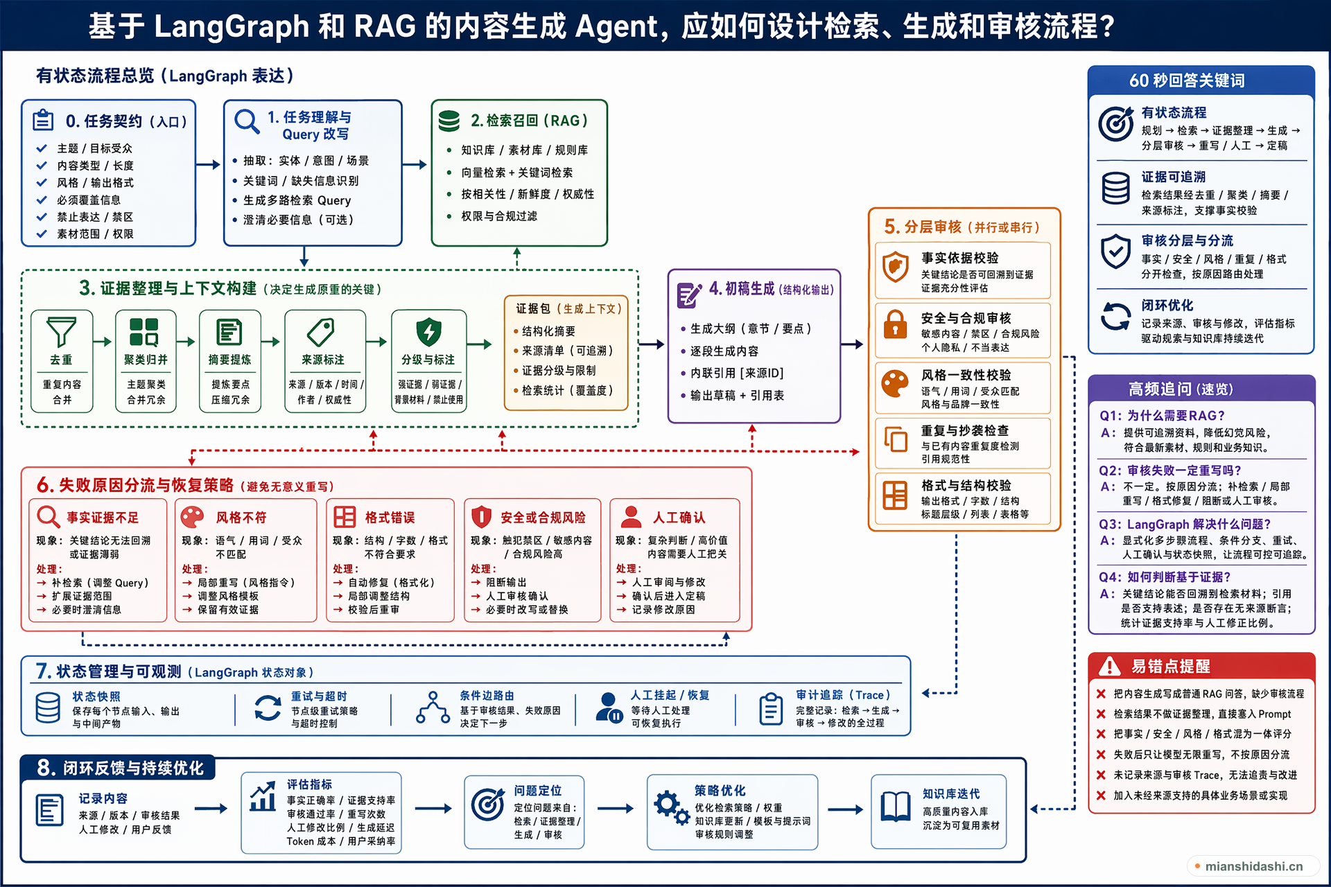 基于 LangGraph 和 RAG 的内容生成 Agent，应如何设计检索、生成和审核流程？的结构化图解