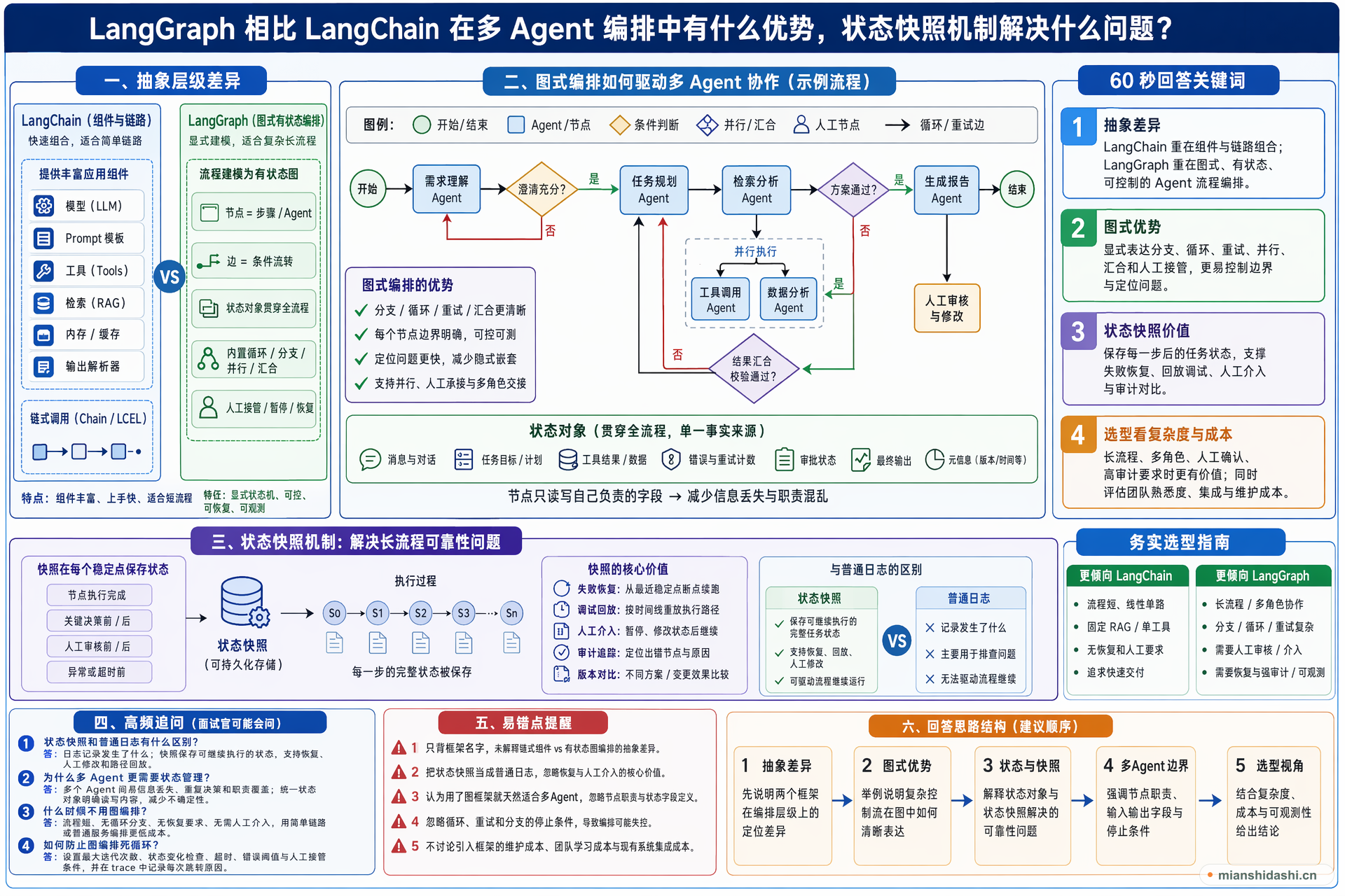 LangGraph 相比 LangChain 在多 Agent 编排中有什么优势，状态快照机制解决什么问题？的结构化图解