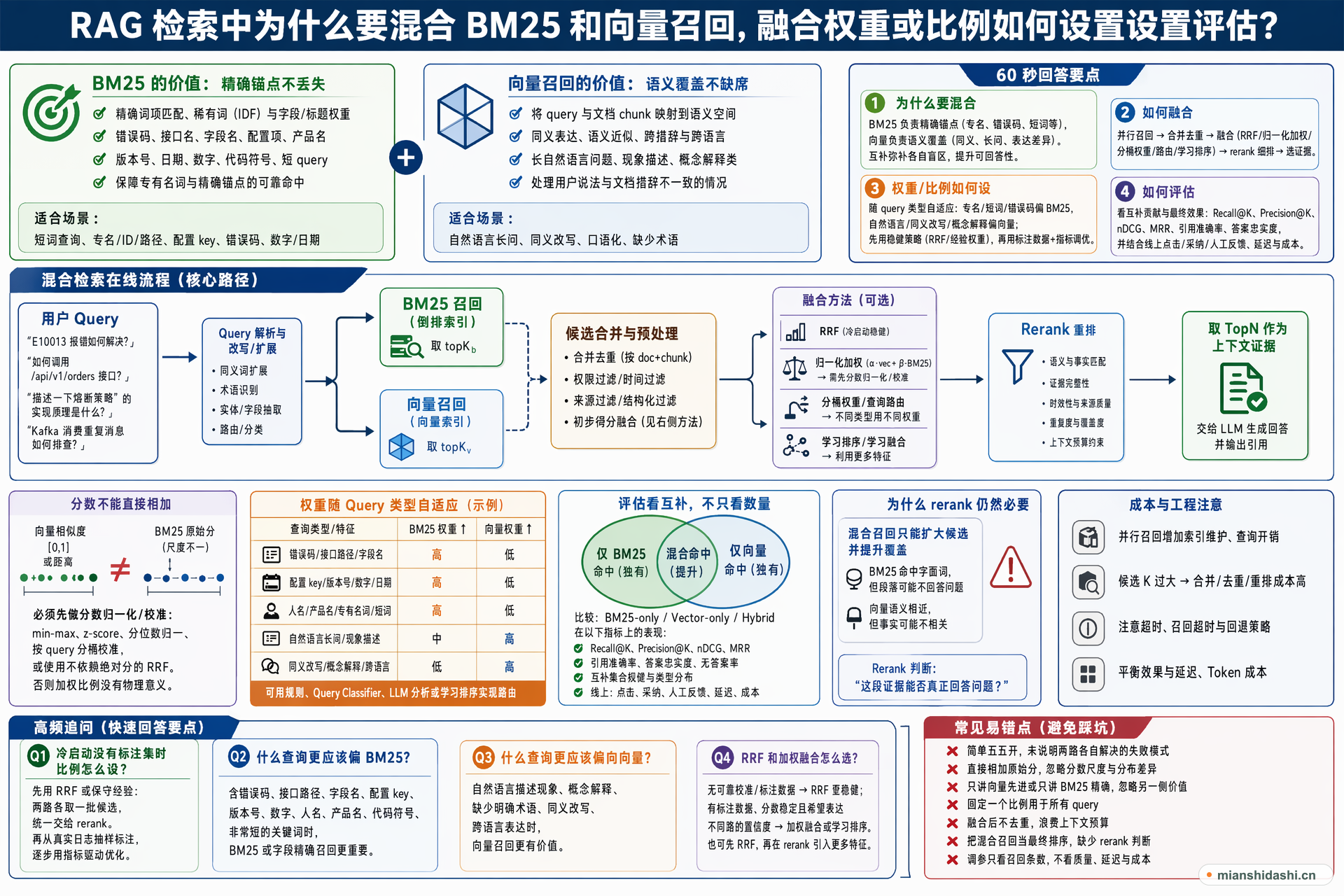 RAG 检索中为什么要混合 BM25 和向量召回，融合权重或比例如何设置和评估？的结构化图解