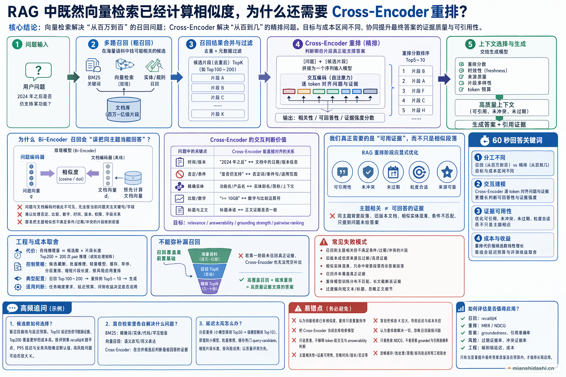 RAG 中既然向量检索已经计算相似度，为什么还需要 Cross-Encoder 重排？的结构化图解
