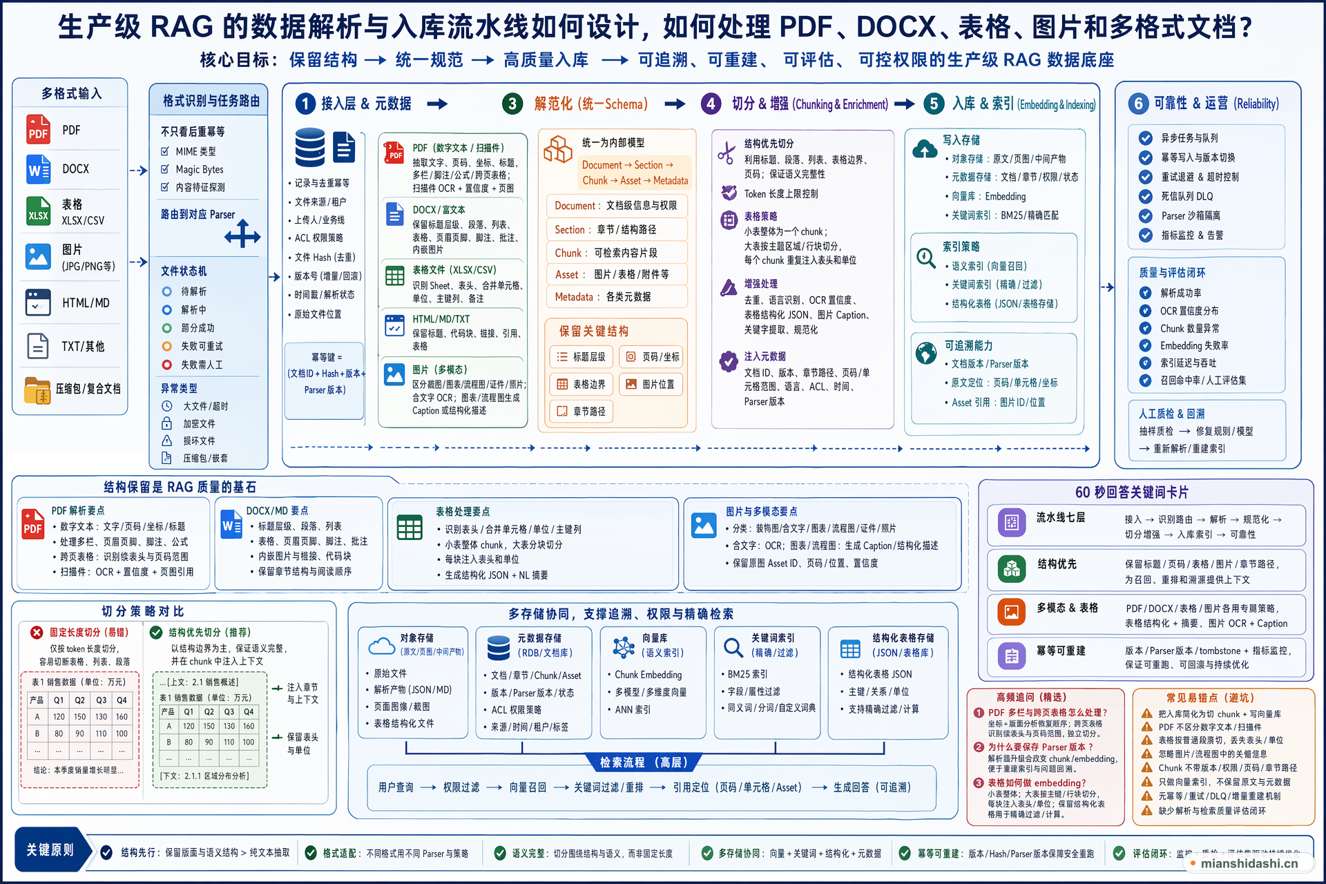 生产级 RAG 的数据解析与入库流水线如何设计，如何处理 PDF、DOCX、表格、图片和多格式文档？的结构化图解