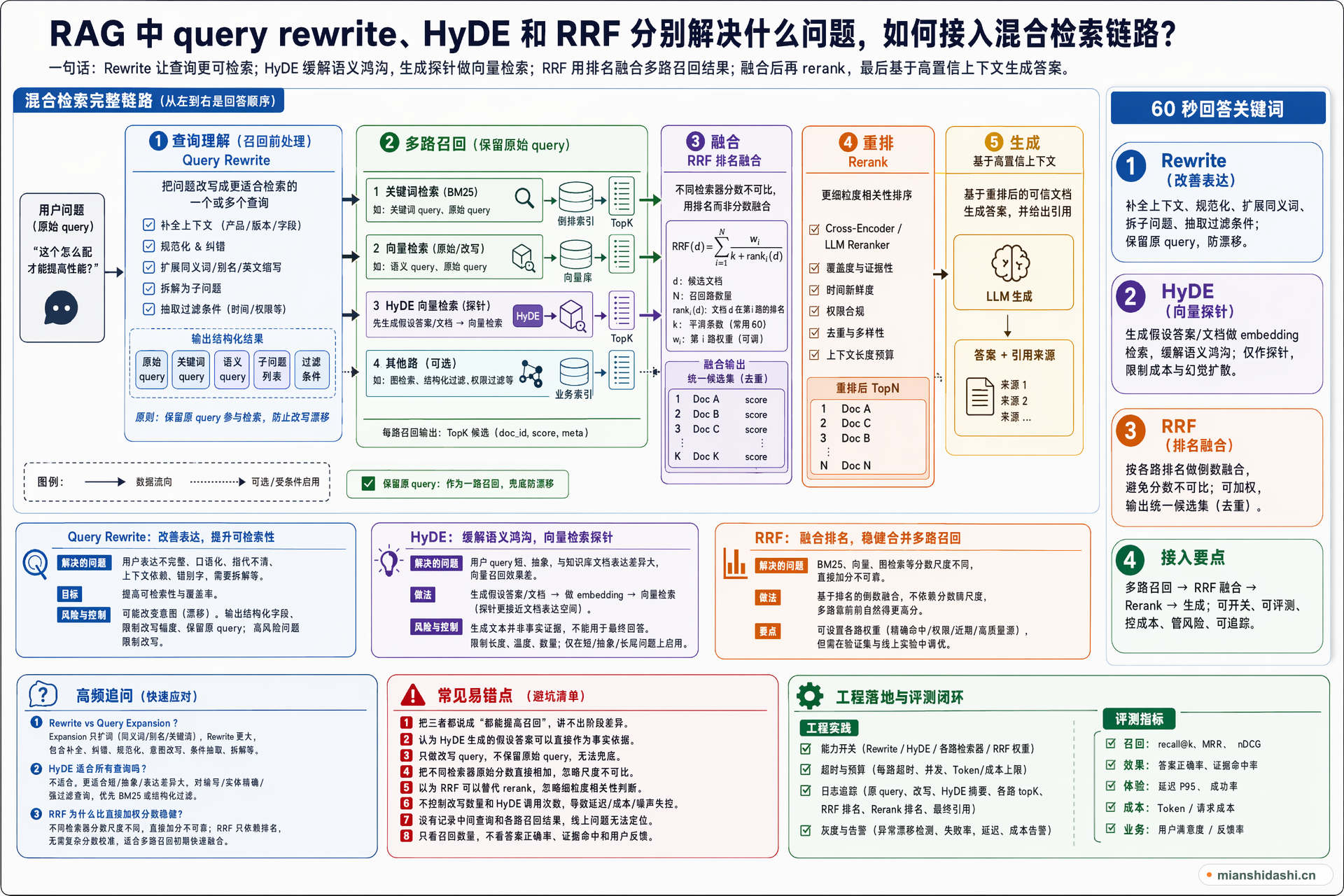 RAG 中 query rewrite、HyDE 和 RRF 分别解决什么问题，如何接入混合检索链路？的结构化图解