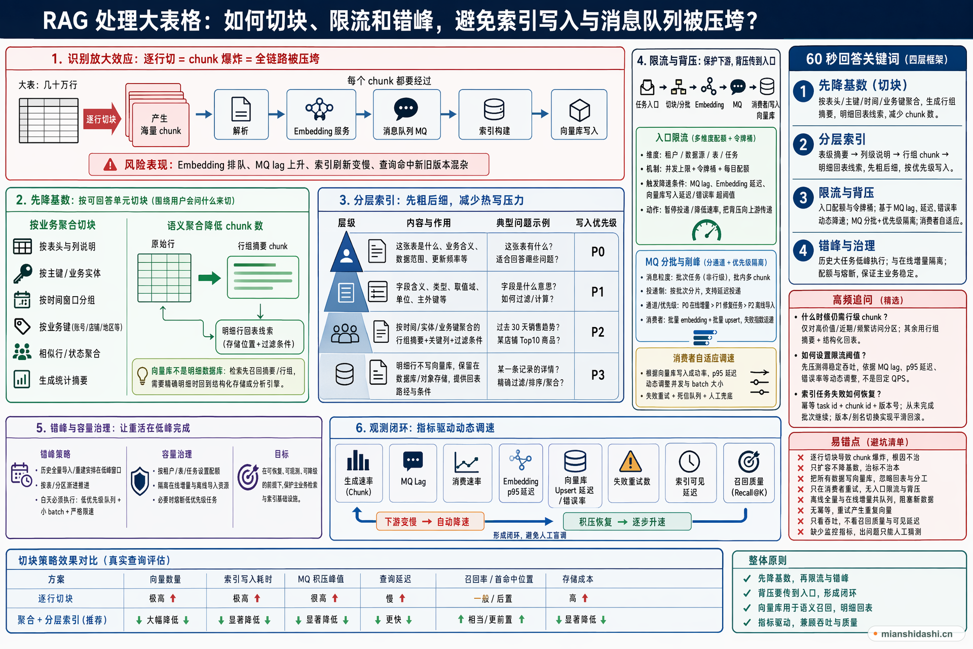 RAG 处理大表格时，如何切块、限流和错峰，避免索引写入与消息队列被压垮？的结构化图解