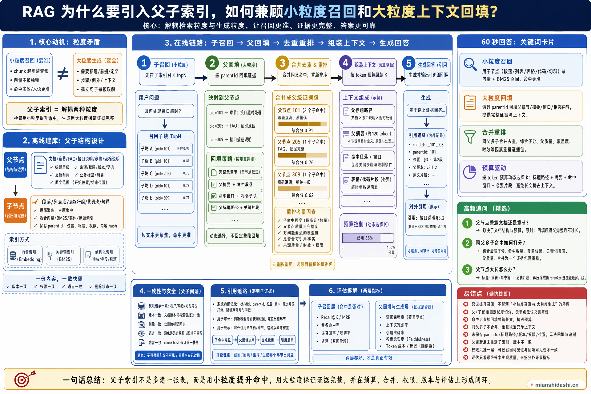 RAG 为什么要引入父子索引，如何兼顾小粒度召回和大粒度上下文回填？的结构化图解