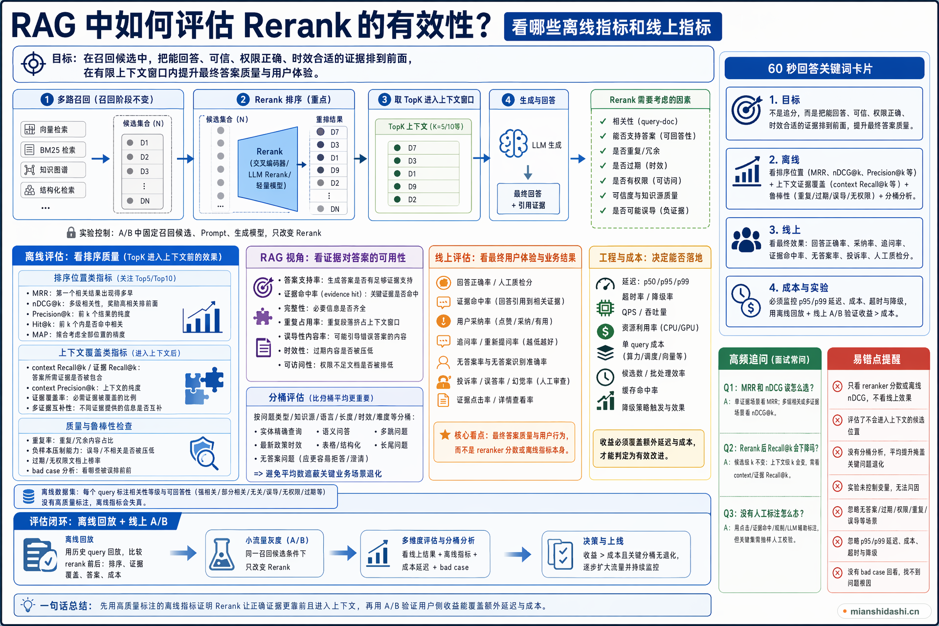 RAG 中如何评估 Rerank 的有效性，应该看哪些离线指标和线上指标？的结构化图解