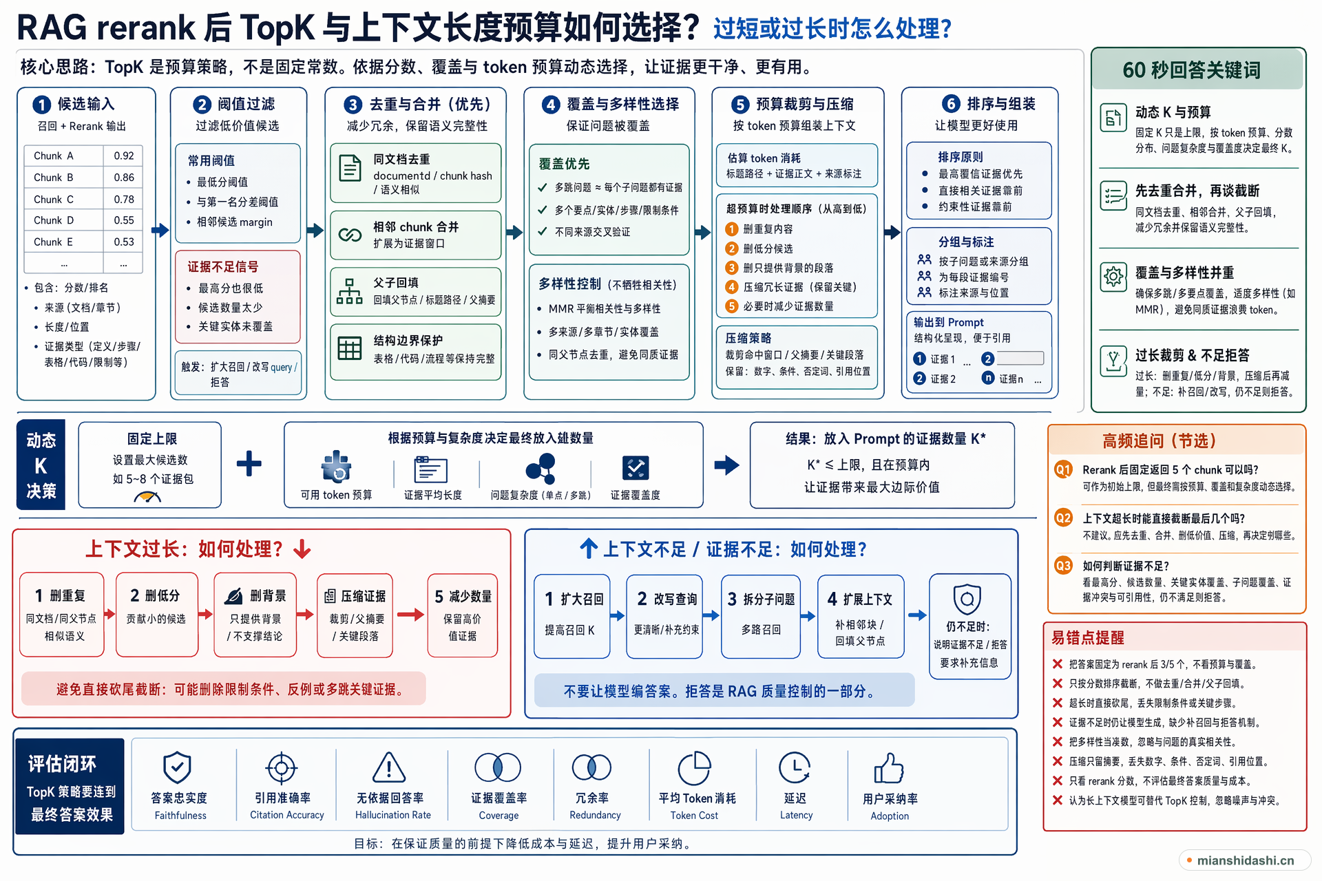 RAG rerank 后 TopK 与上下文长度预算如何选择，过短或过长时怎么处理？的结构化图解