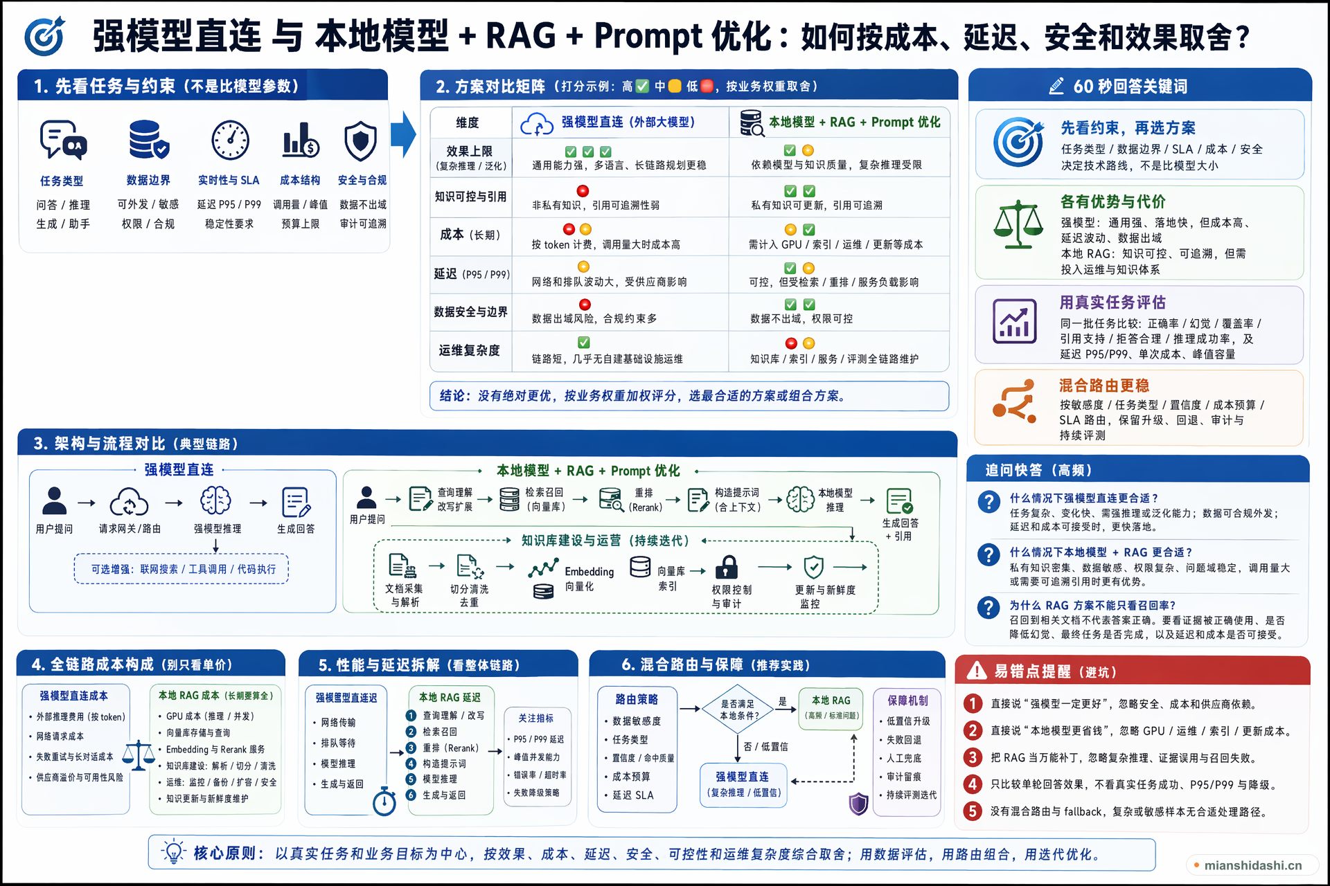 强模型直连与本地模型 + RAG + Prompt 优化，应如何按成本、延迟、安全和效果取舍？的结构化图解