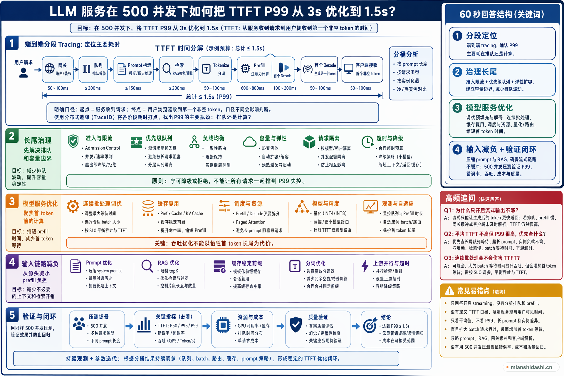 LLM 服务在 500 并发下如何把 TTFT P99 从 3s 优化到 1.5s？的结构化图解
