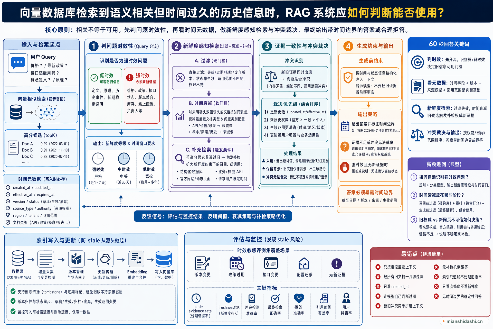 向量数据库检索到语义相关但时间过久的历史信息时，RAG 系统应如何判断能否使用？的结构化图解