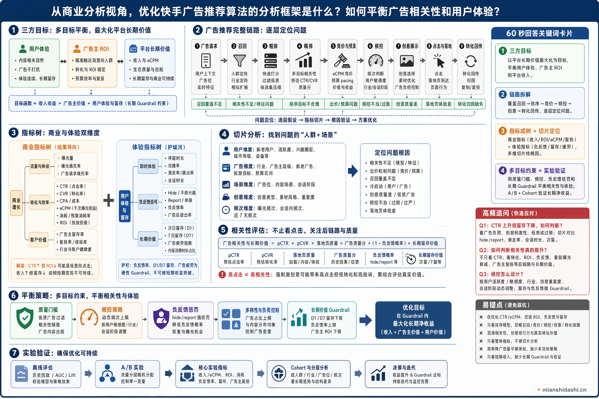 从商业分析视角，优化快手广告推荐算法的分析框架是什么？如何平衡广告相关性和用户体验？的结构化图解