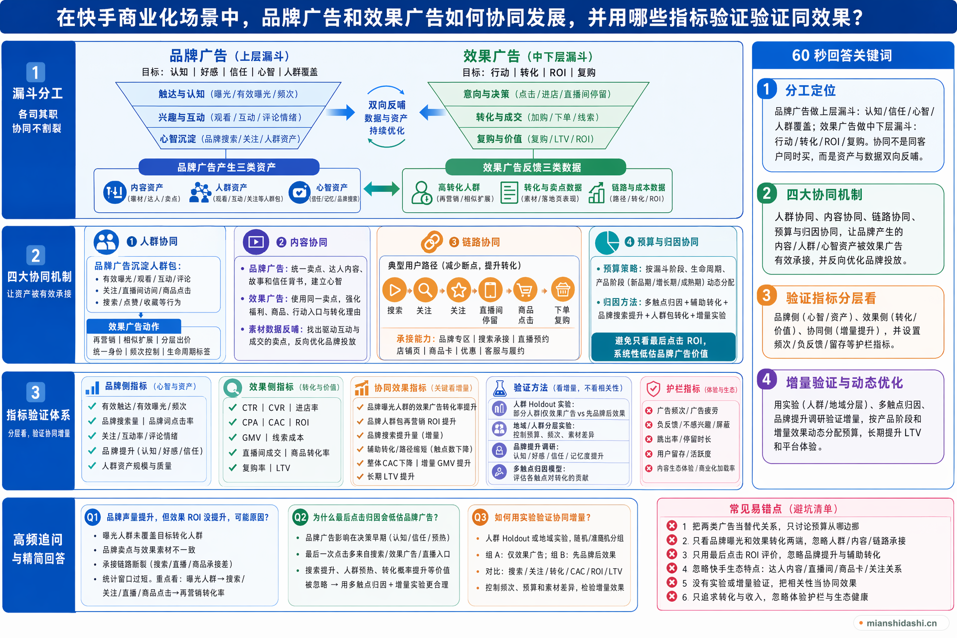 在快手商业化场景中，品牌广告和效果广告如何协同发展，并用哪些指标验证协同效果？的结构化图解
