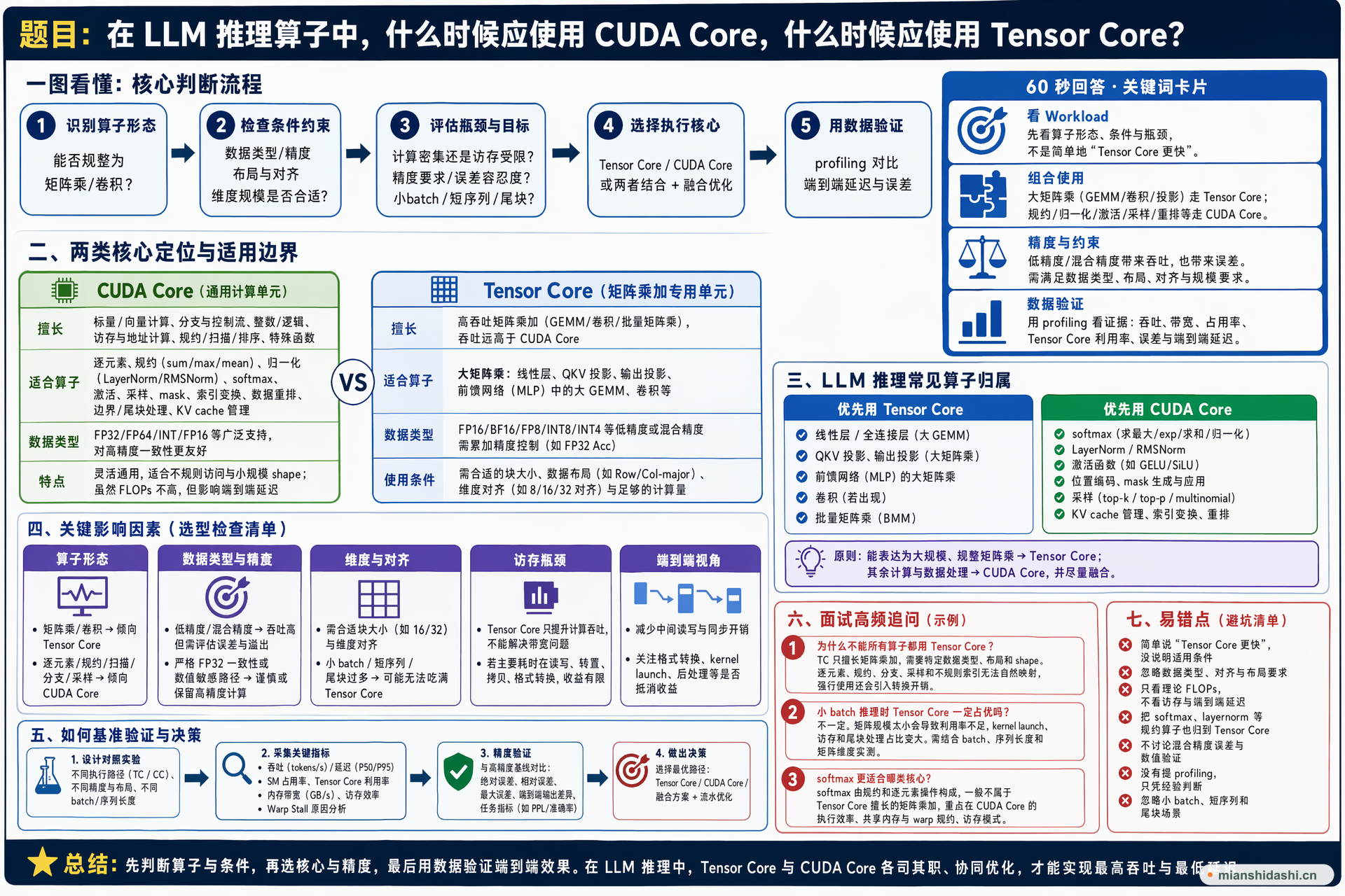 在 LLM 推理算子中，什么时候应使用 CUDA Core，什么时候应使用 Tensor Core？的结构化图解